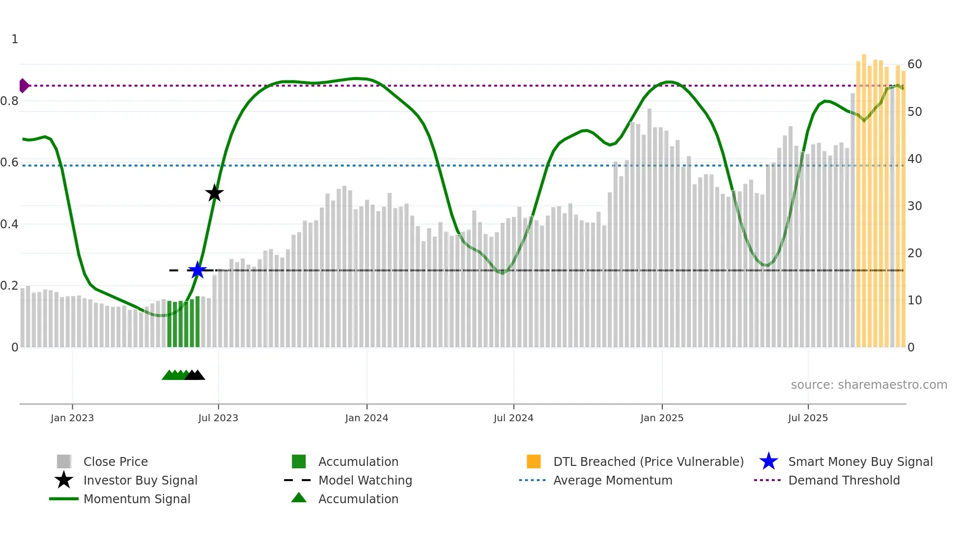SHREERAMA weekly Smart Money chart