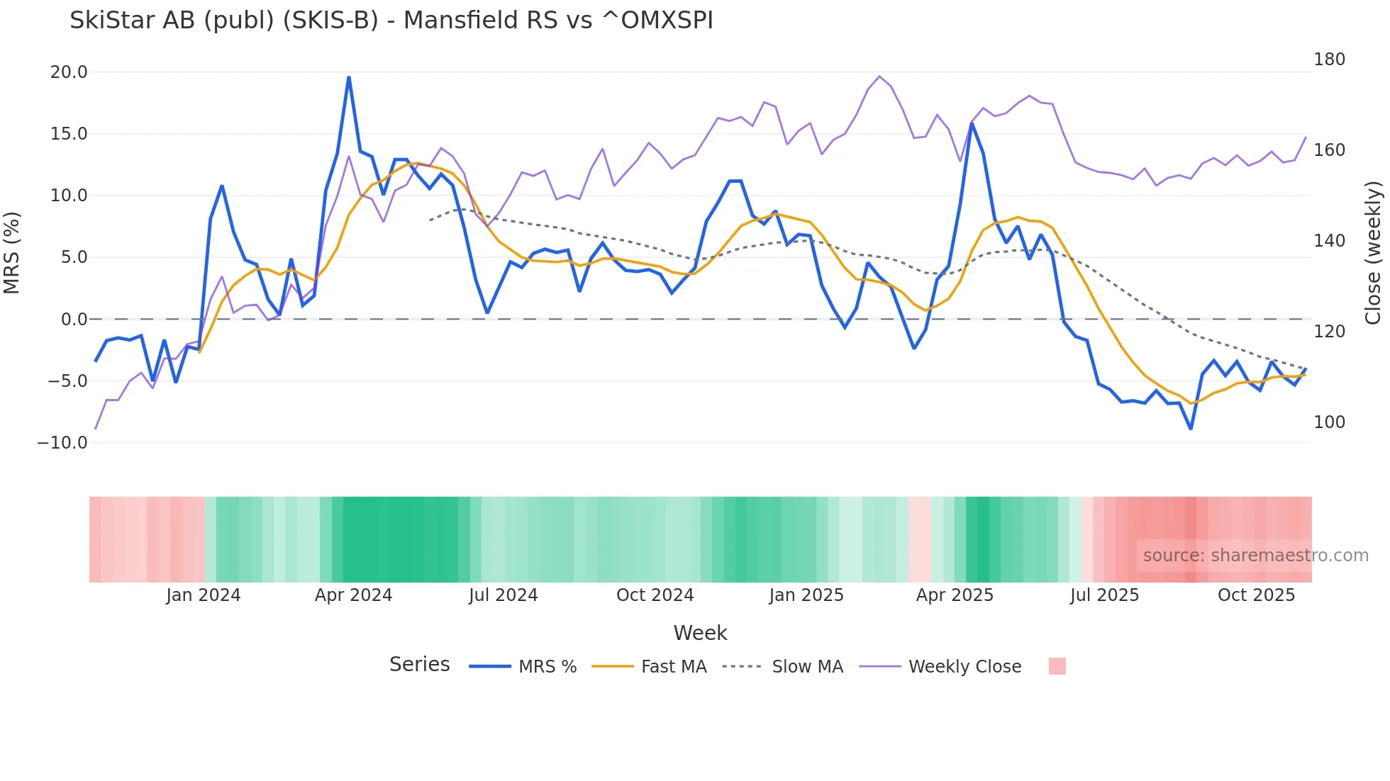 SKIS-B Mansfield Relative Strength chart