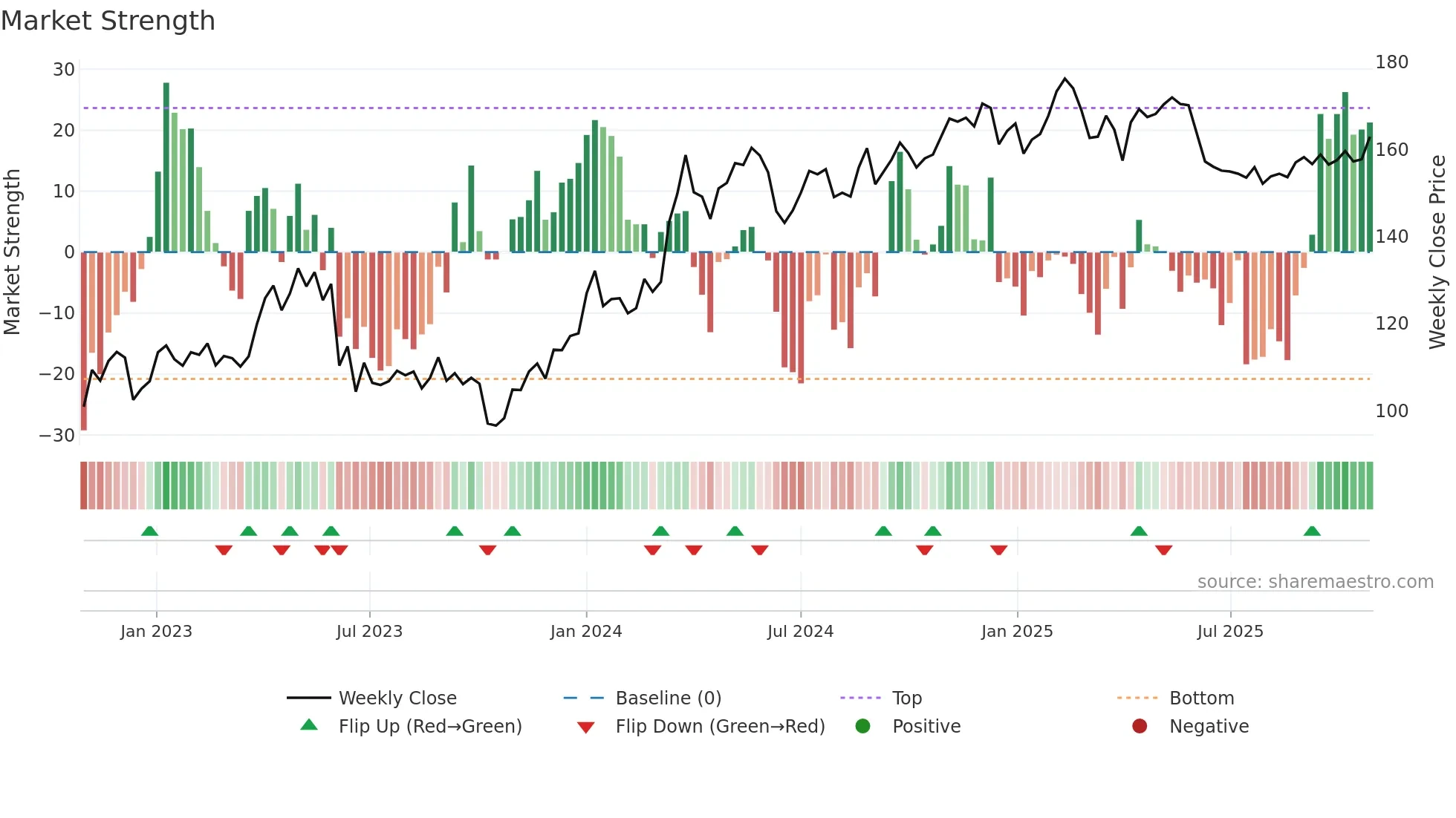 SKIS-B weekly Market Strength chart