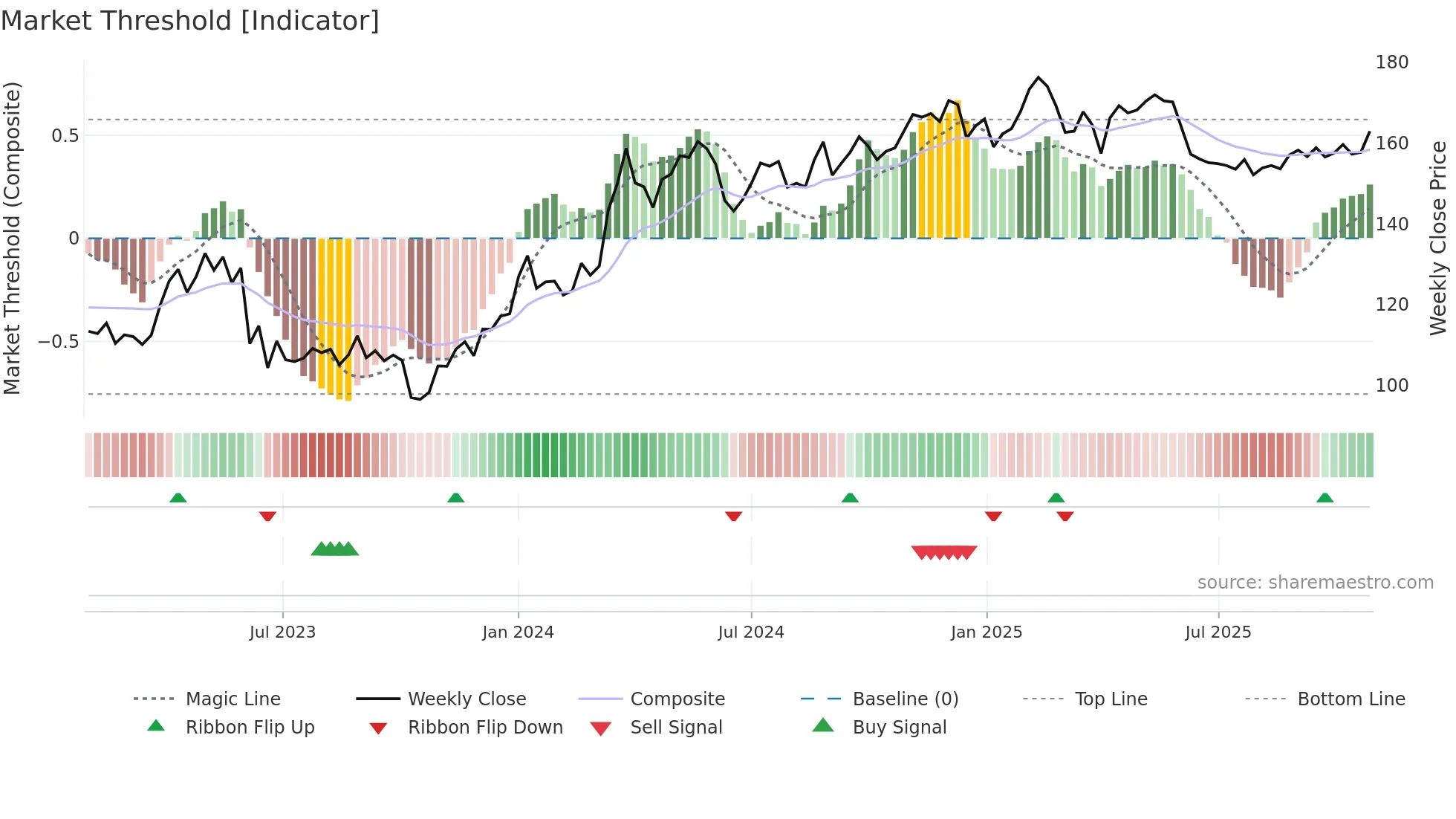 SKIS-B weekly Market Threshold chart