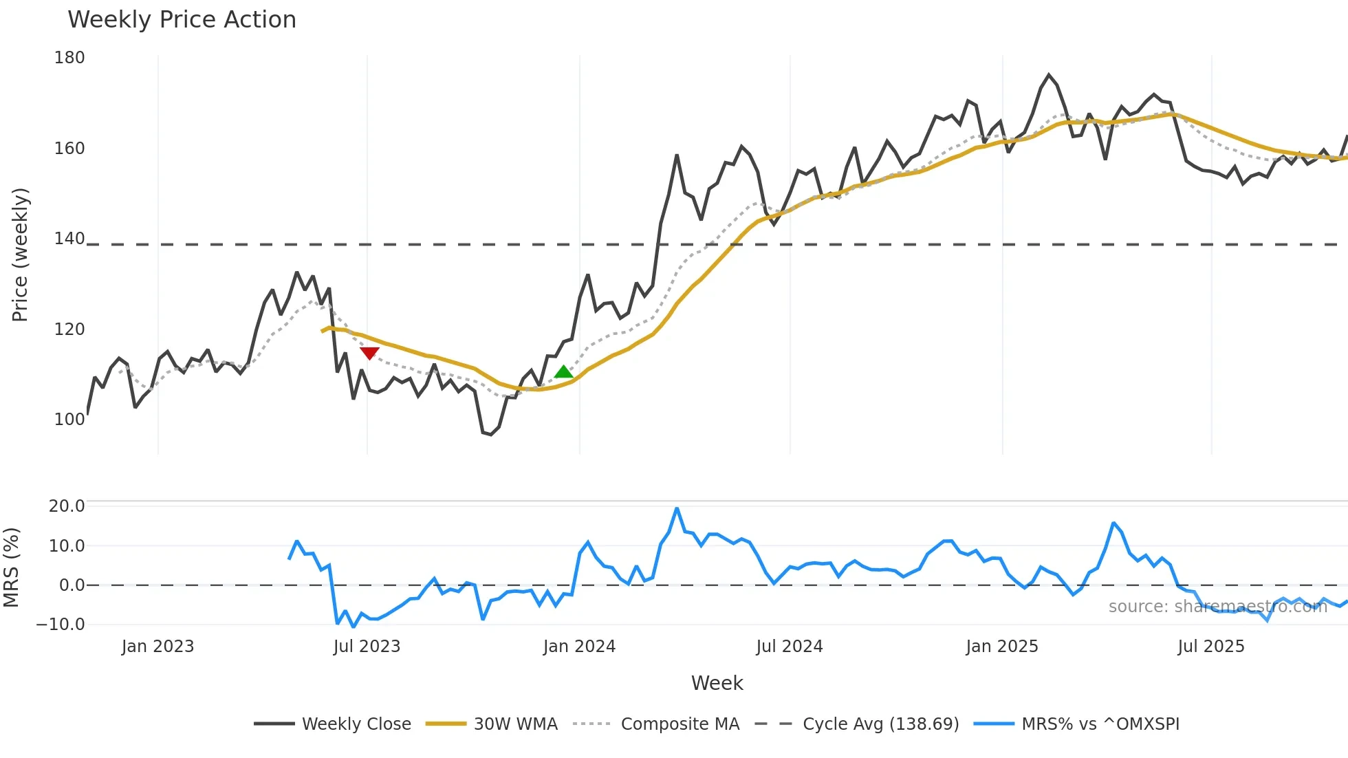 SKIS-B weekly Price Action chart, closing 2025-10-27