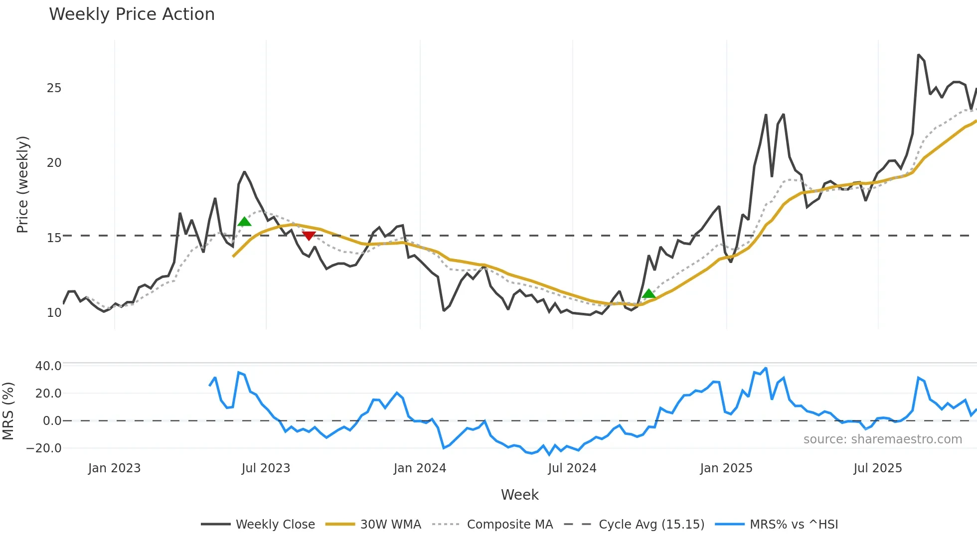 300113 weekly Price Action chart, closing 2025-10-27