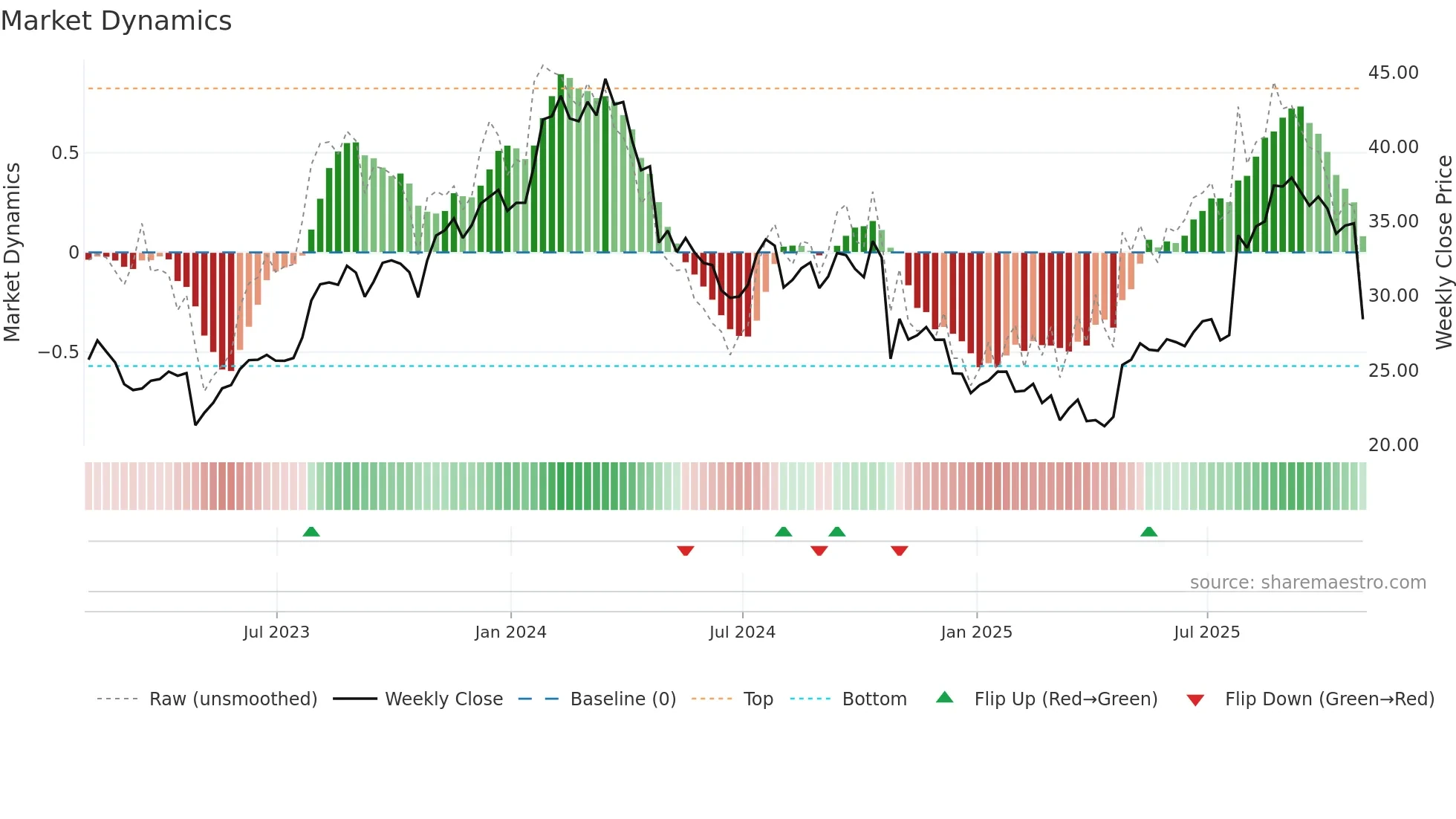 GIC weekly Market Dynamics chart