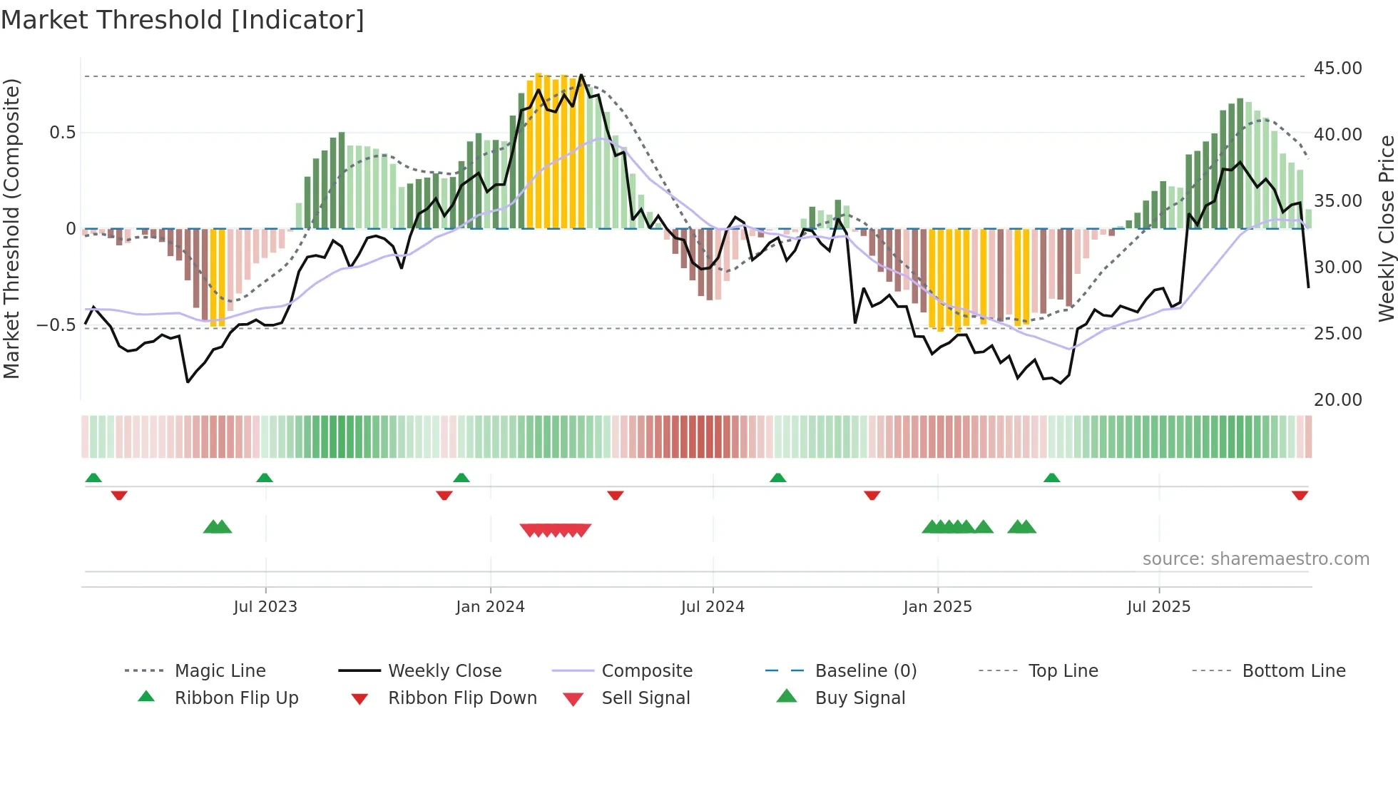 GIC weekly Market Threshold chart
