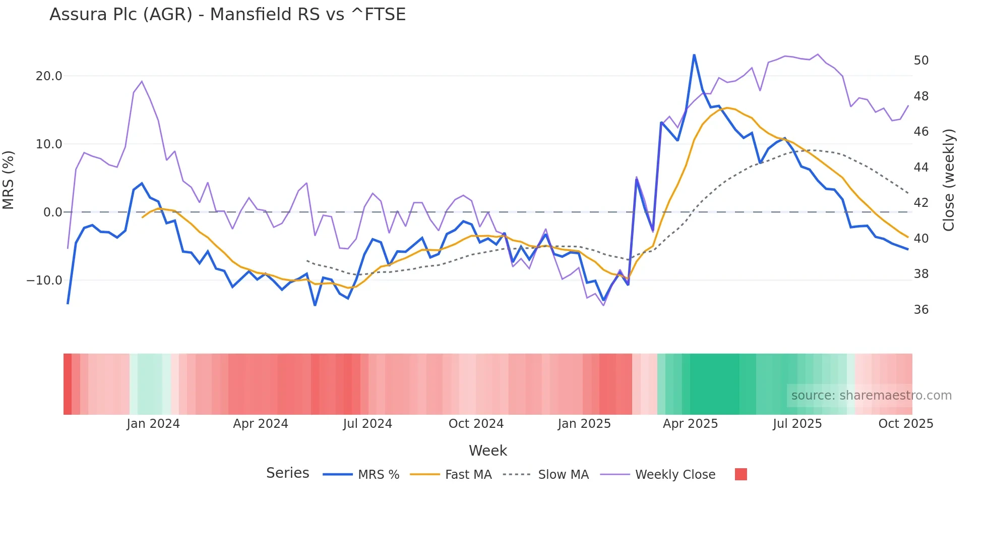 AGR Mansfield Relative Strength chart