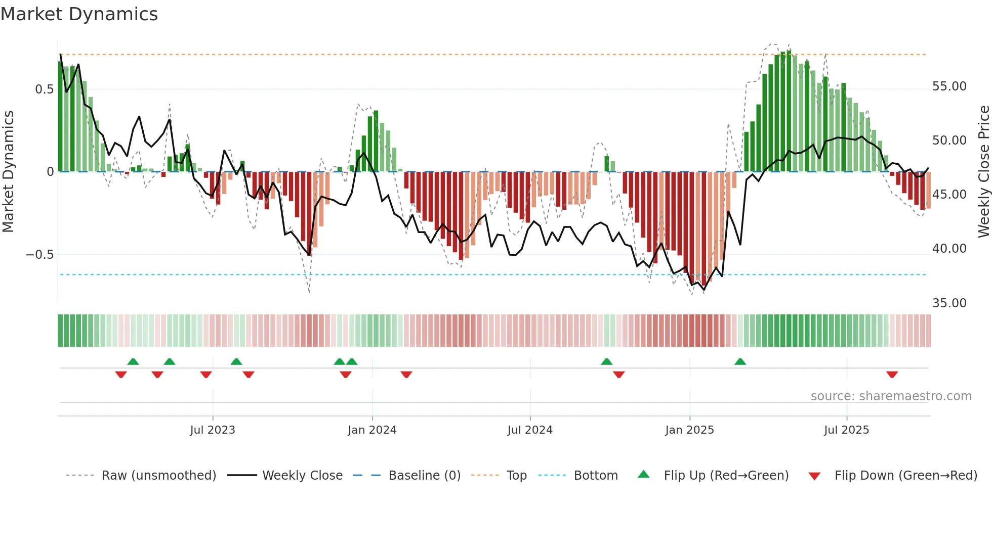 AGR weekly Market Dynamics chart
