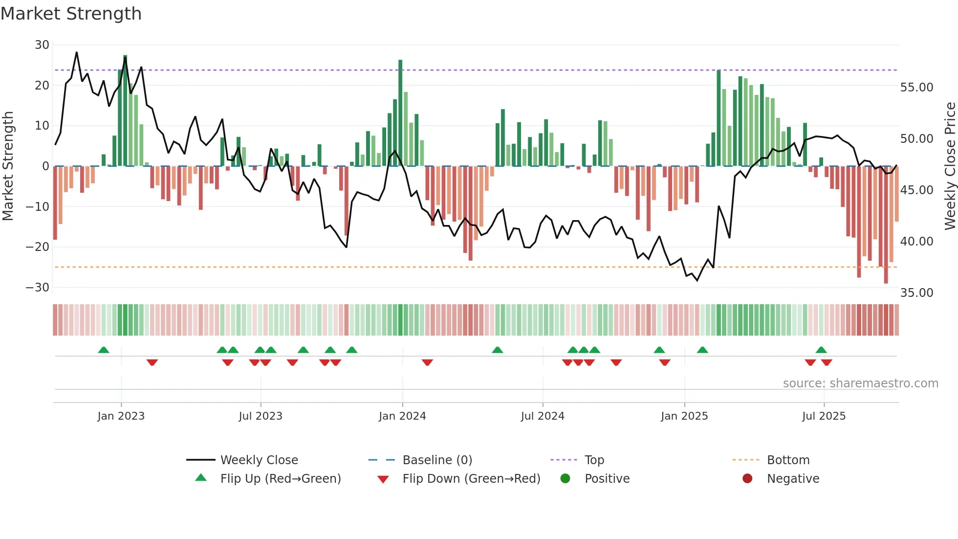 AGR weekly Market Strength chart