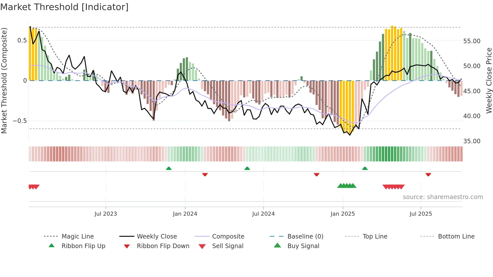 AGR weekly Market Threshold chart
