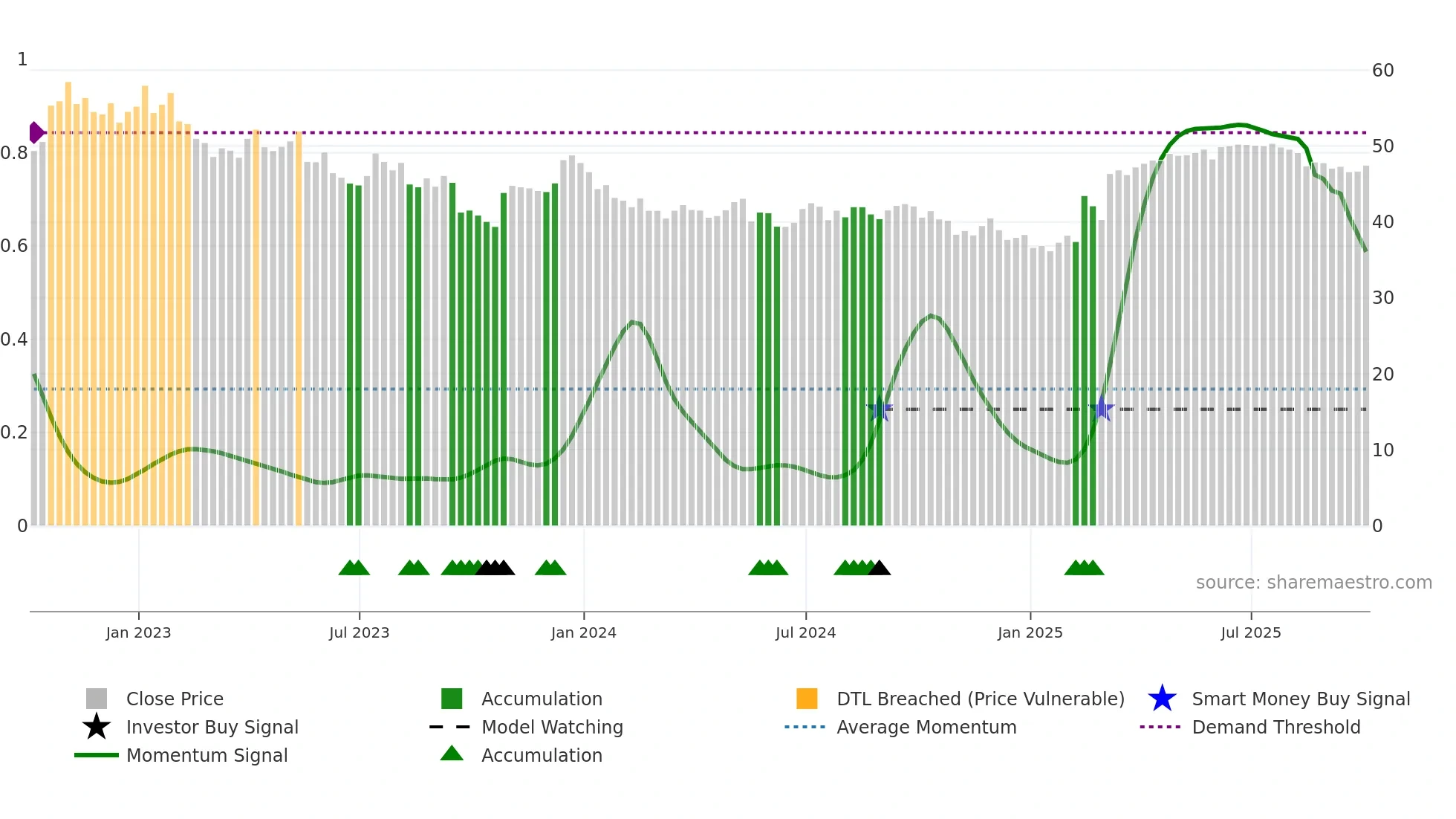 AGR weekly Smart Money chart