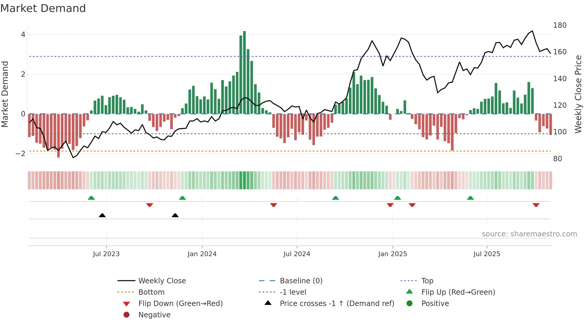 RJF weekly Market Demand chart