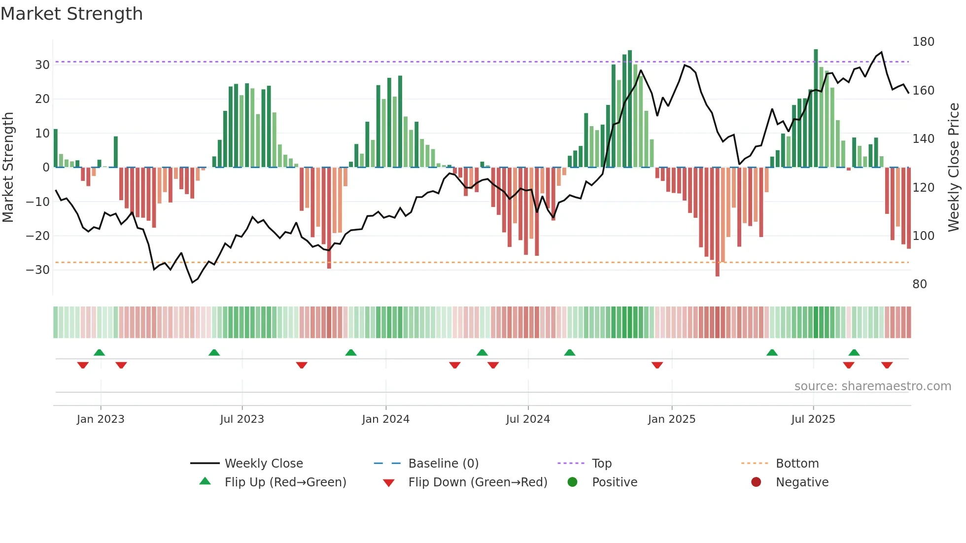 RJF weekly Market Strength chart