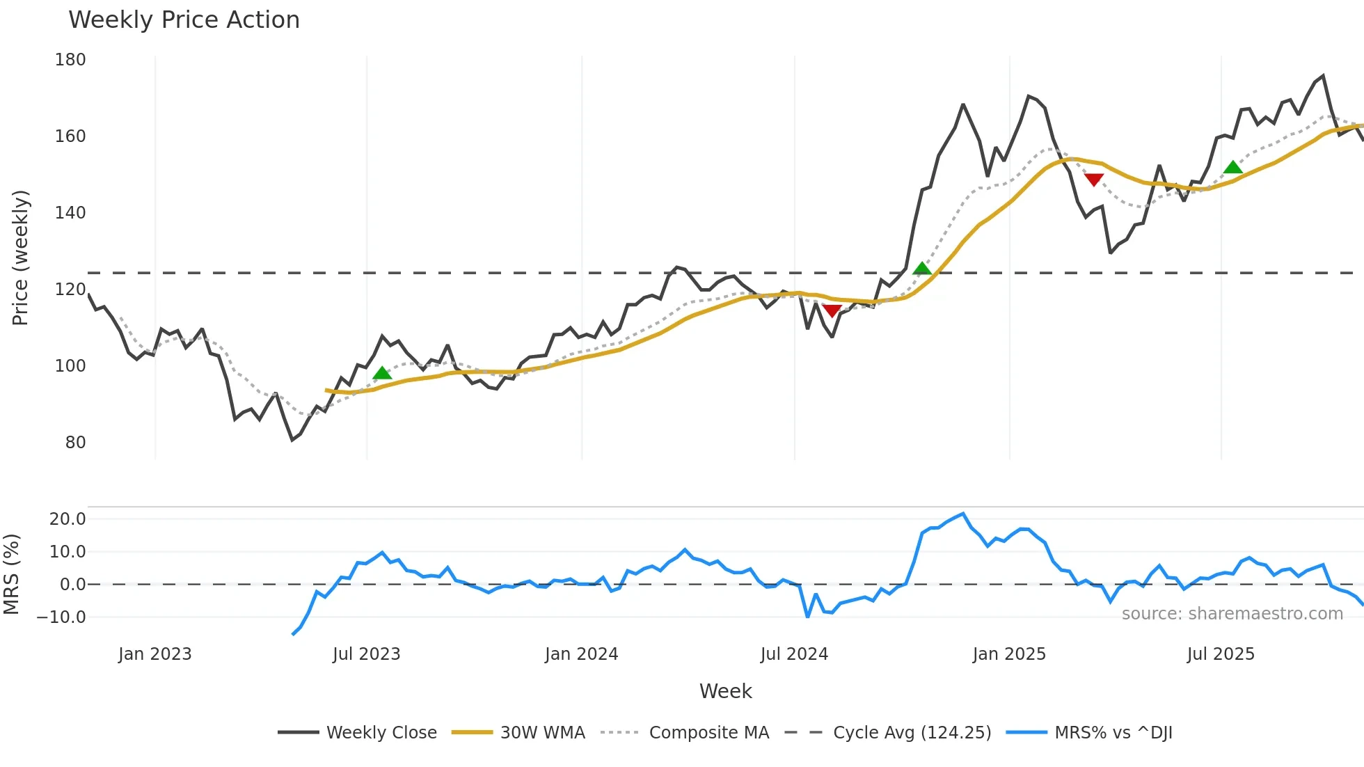 RJF weekly Price Action chart, closing 2025-10-31