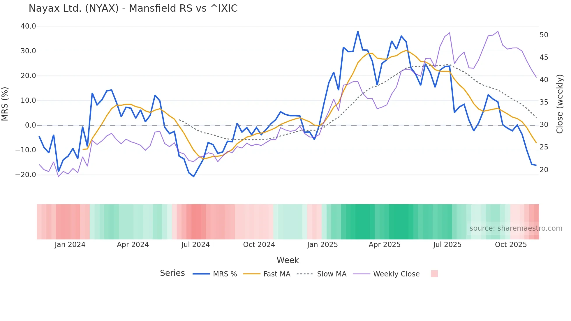 NYAX Mansfield Relative Strength chart