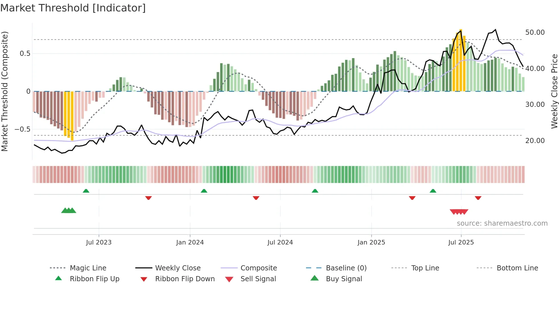 NYAX weekly Market Threshold chart