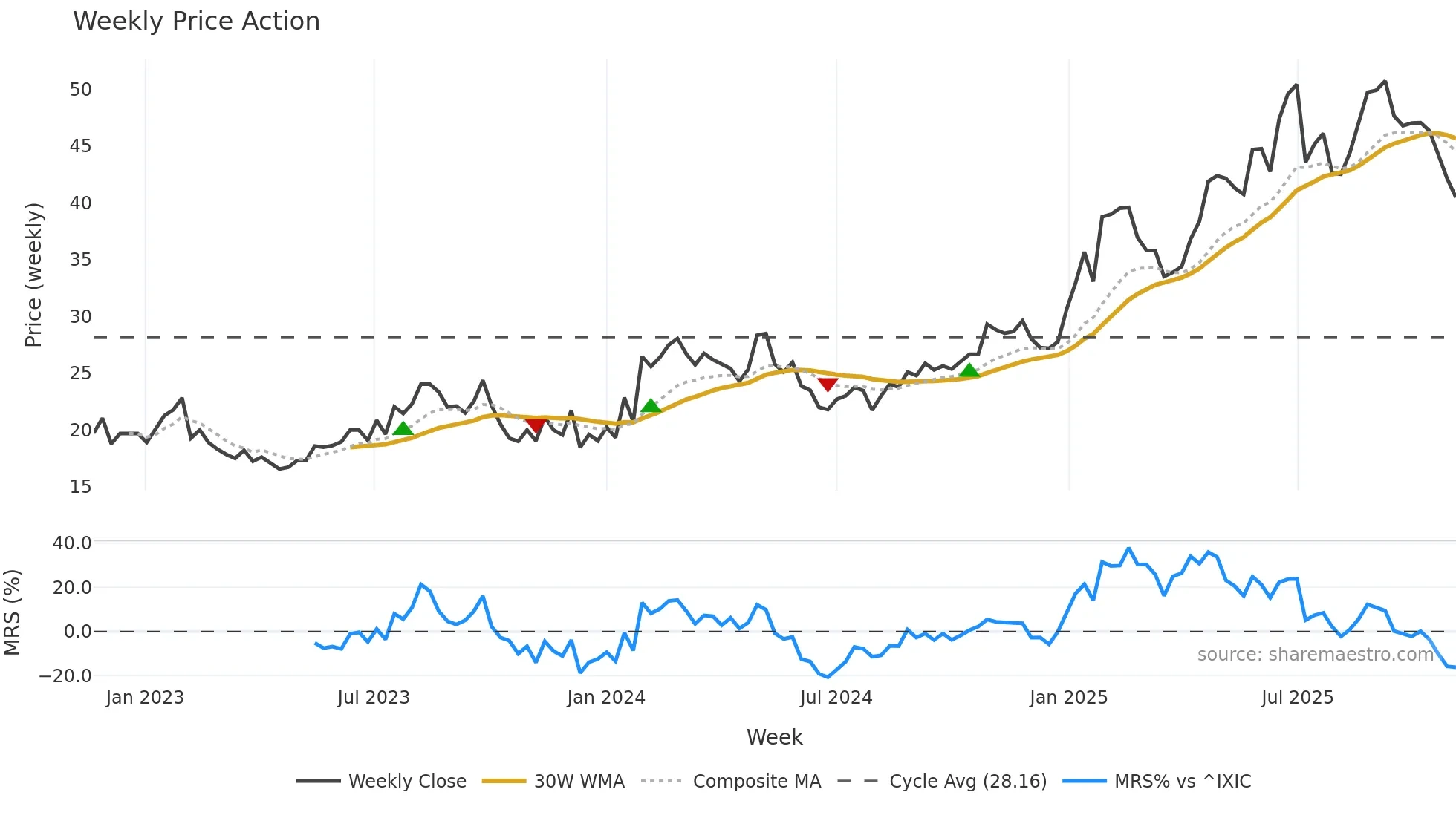 NYAX weekly Price Action chart, closing 2025-11-03