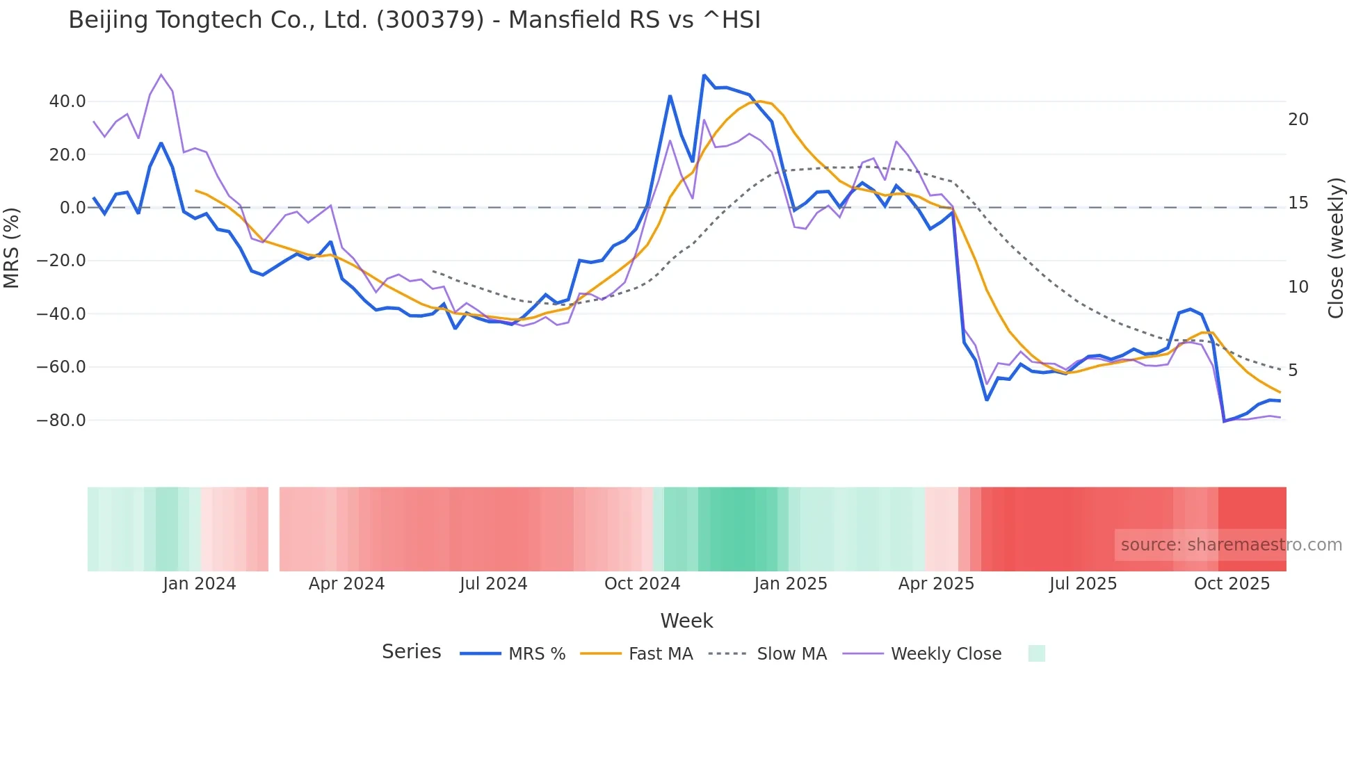 300379 Mansfield Relative Strength chart