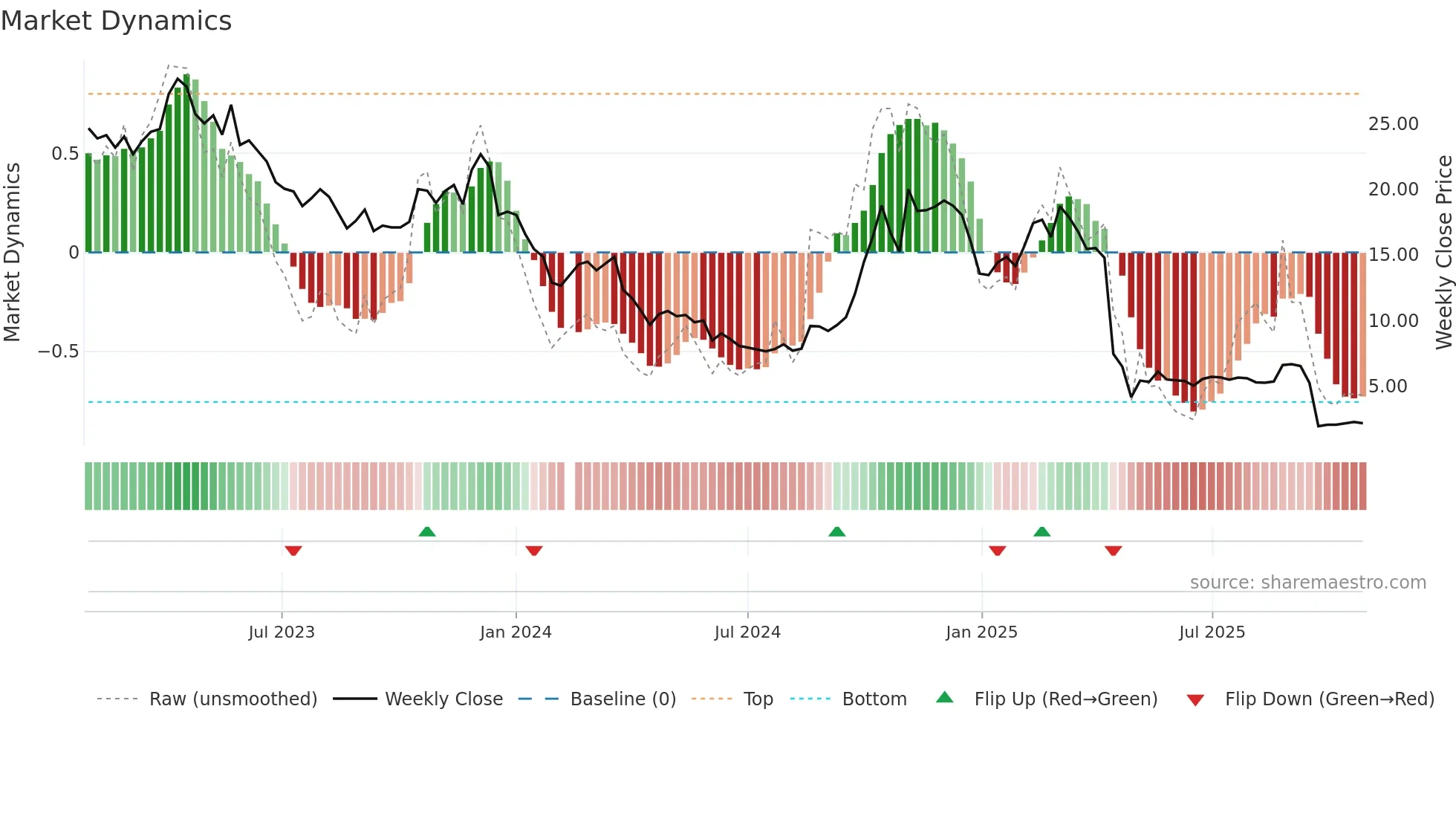 300379 weekly Market Dynamics chart