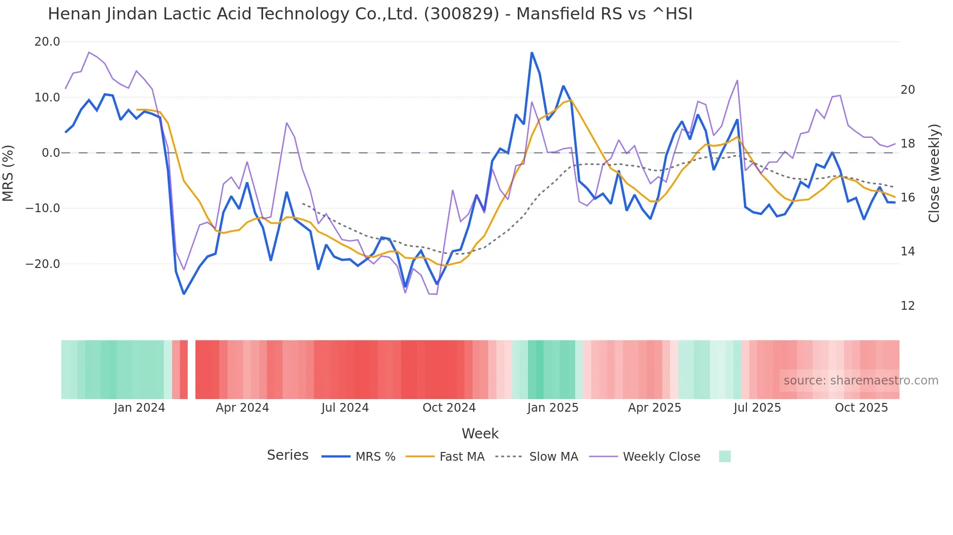 300829 Mansfield Relative Strength chart