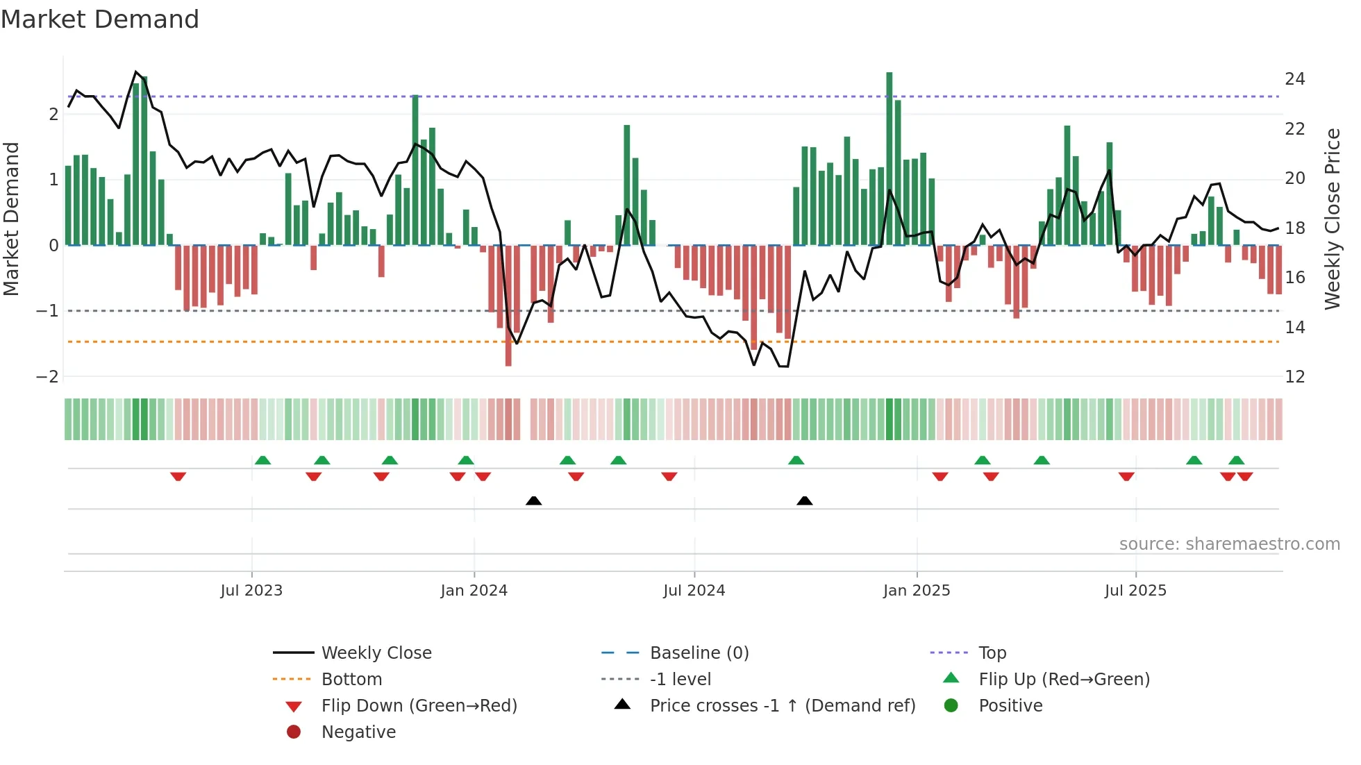 300829 weekly Market Demand chart