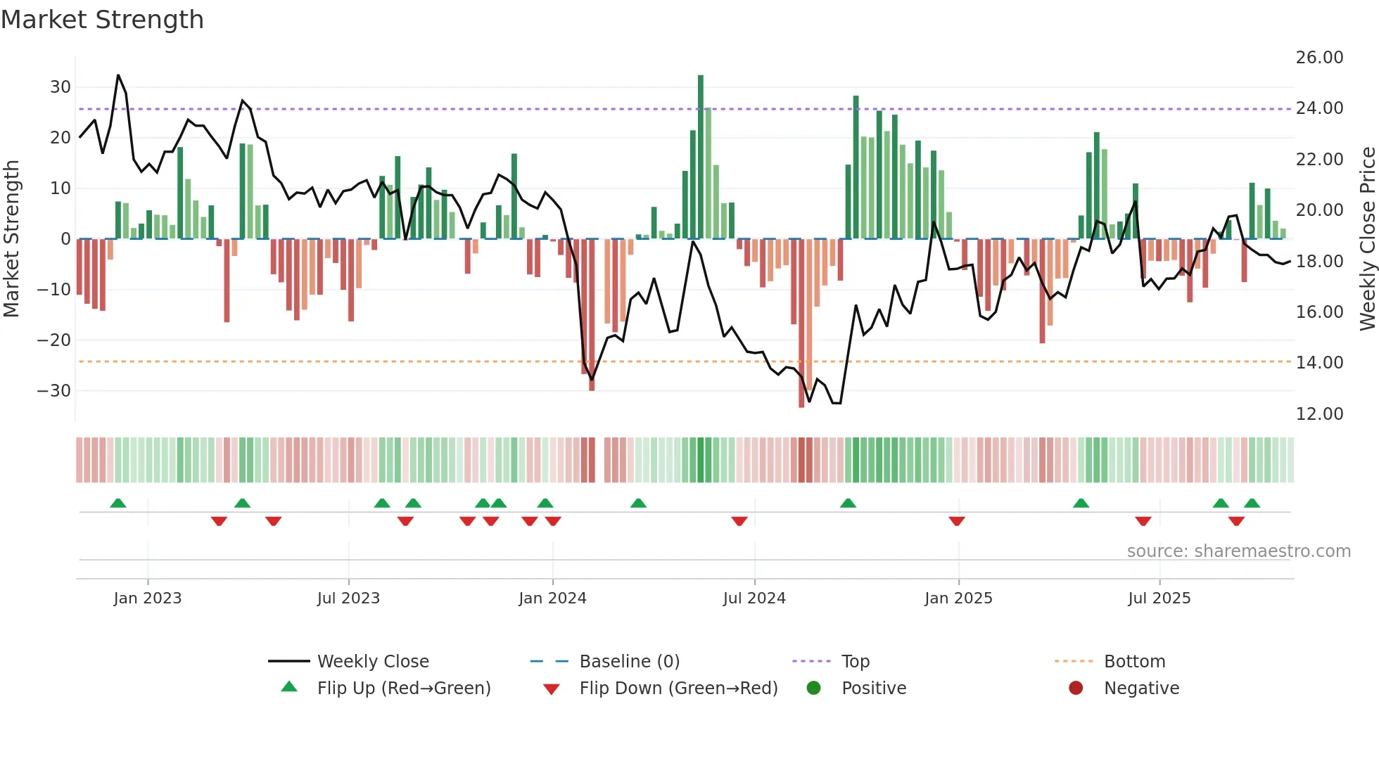 300829 weekly Market Strength chart