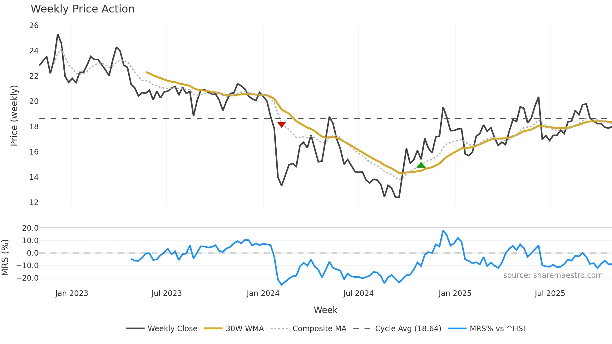 300829 weekly Price Action chart, closing 2025-10-27
