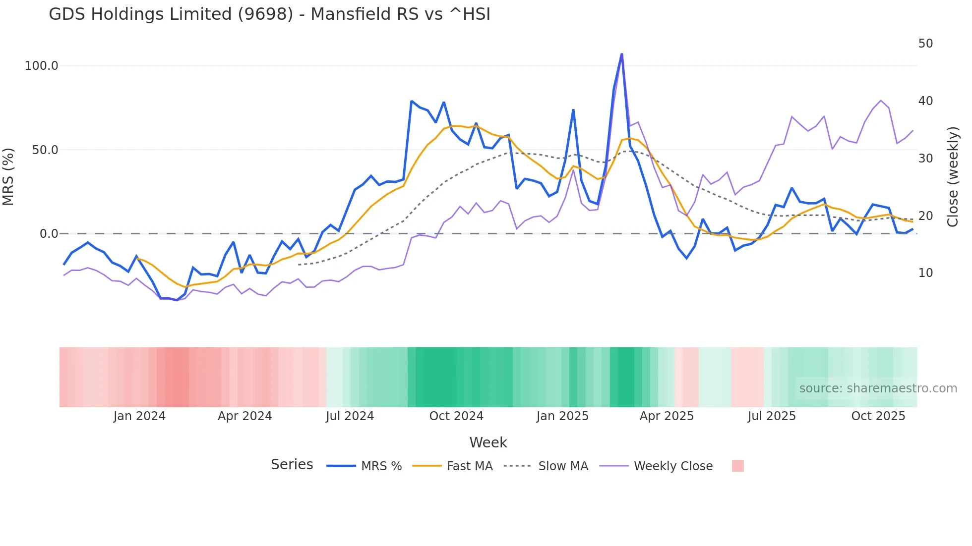 9698 Mansfield Relative Strength chart