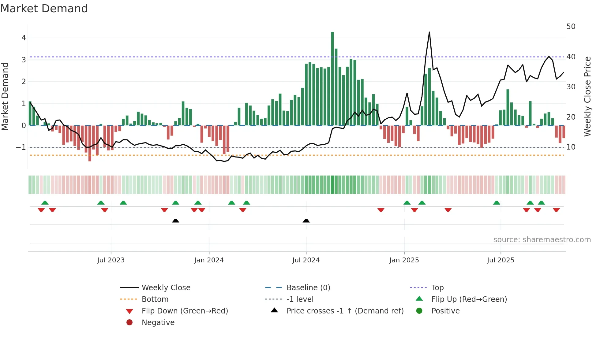 9698 weekly Market Demand chart