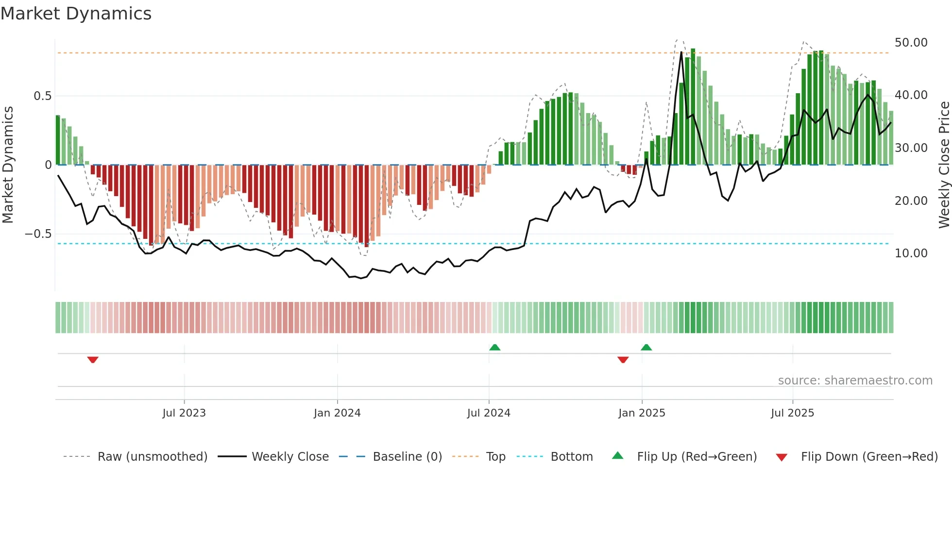 9698 weekly Market Dynamics chart