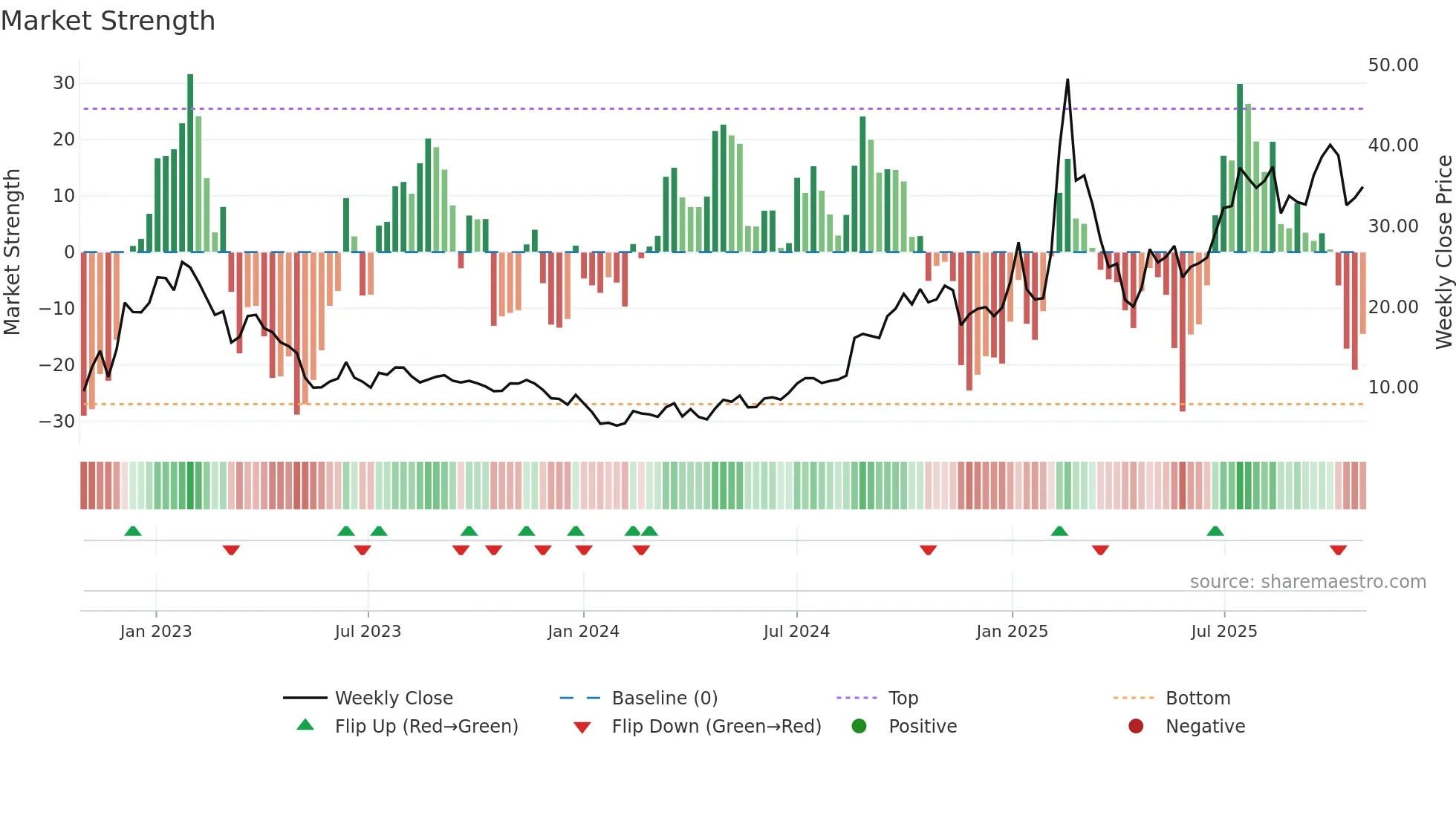 9698 weekly Market Strength chart