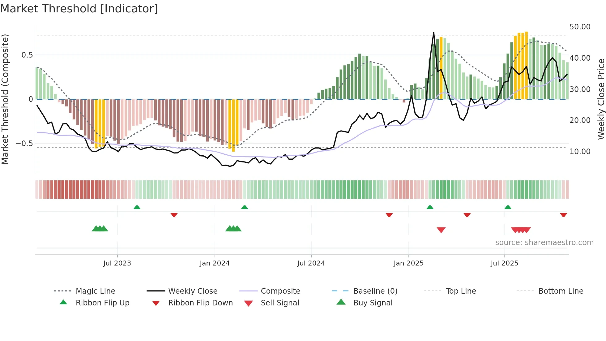 9698 weekly Market Threshold chart