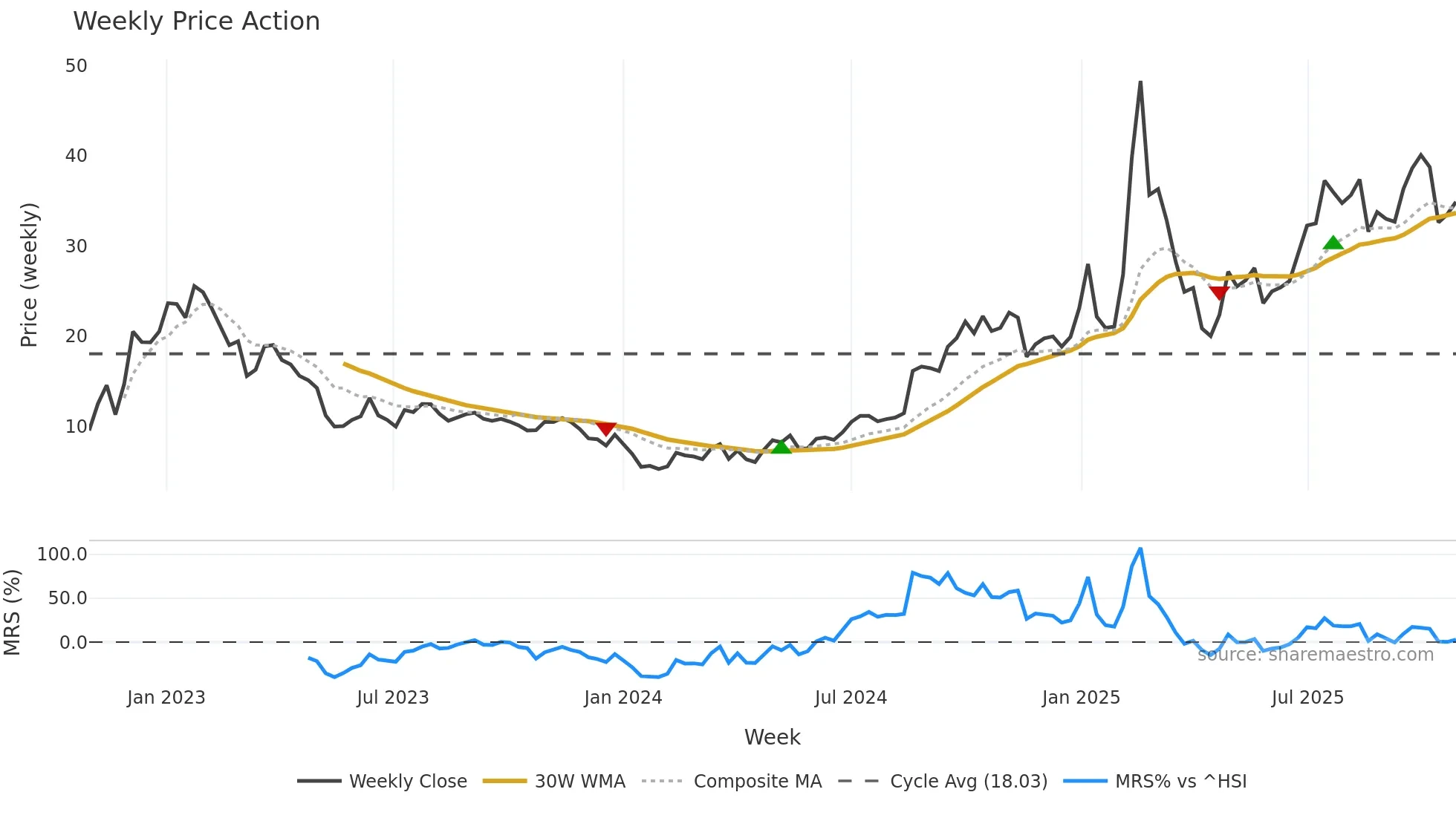 9698 weekly Price Action chart, closing 2025-10-27