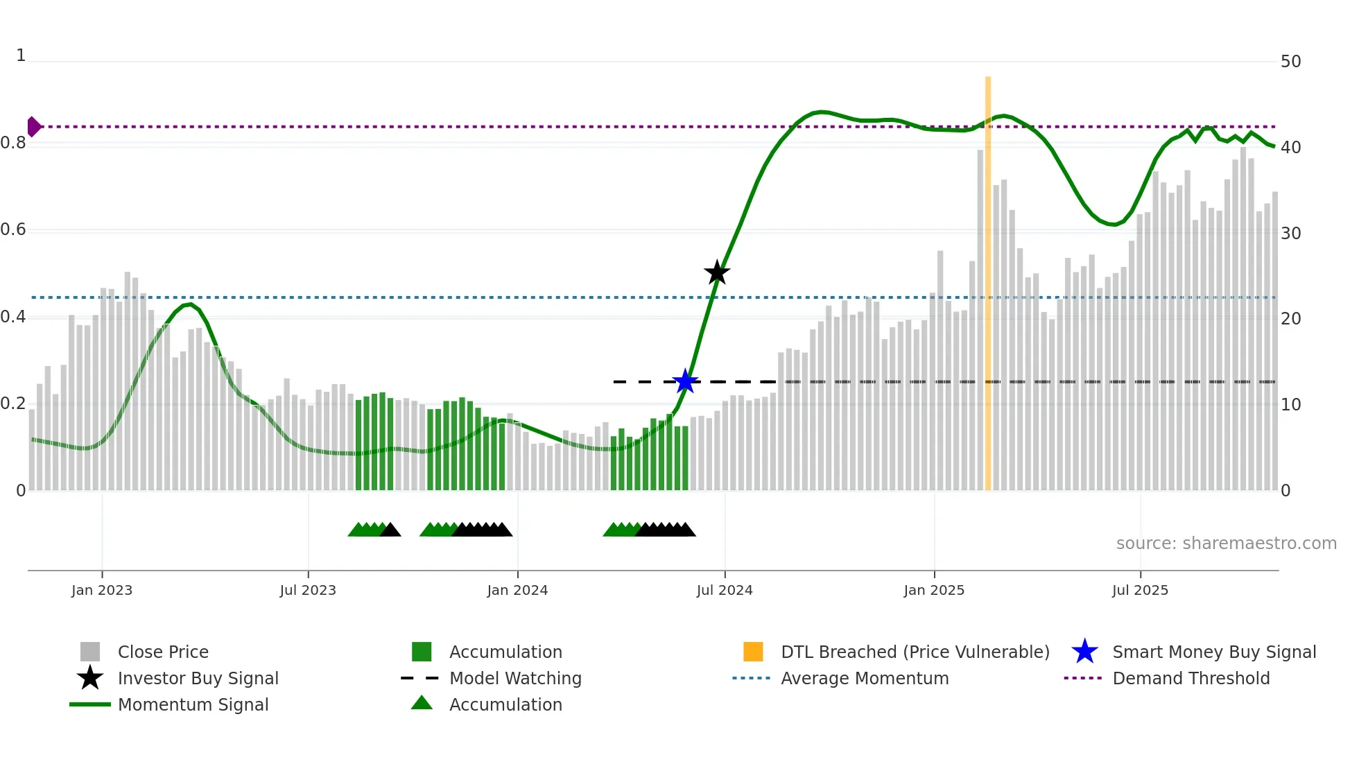 9698 weekly Smart Money chart