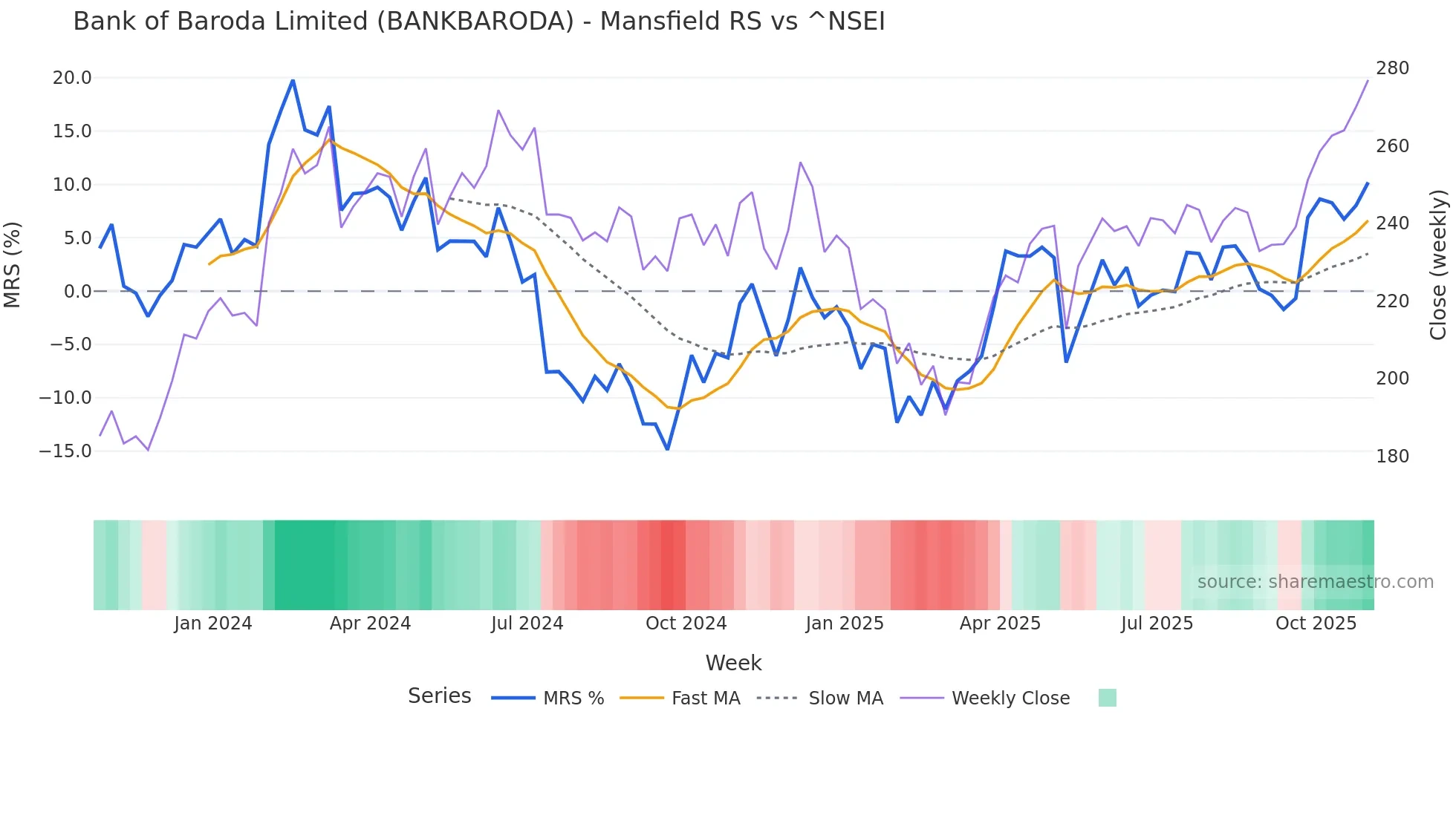 BANKBARODA Mansfield Relative Strength chart