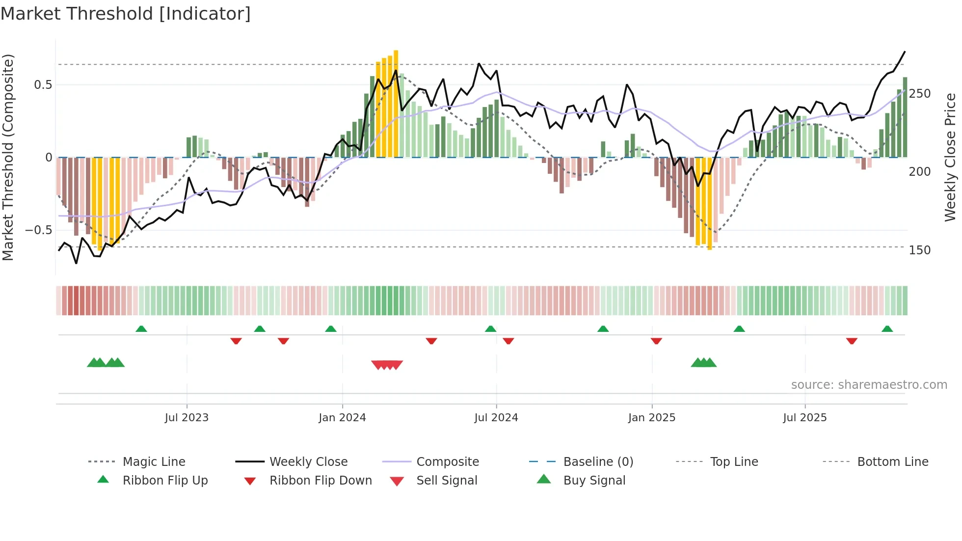 BANKBARODA weekly Market Threshold chart