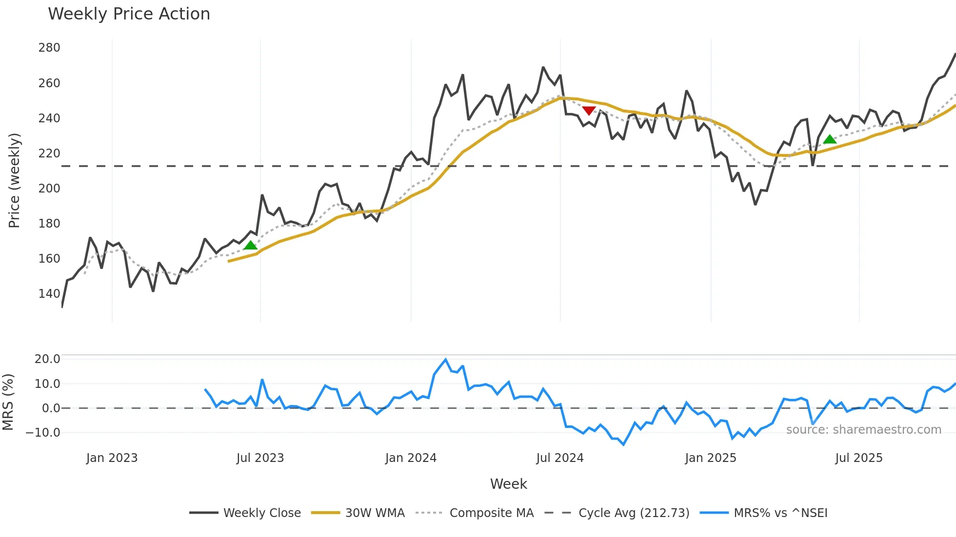 BANKBARODA weekly Price Action chart, closing 2025-10-27