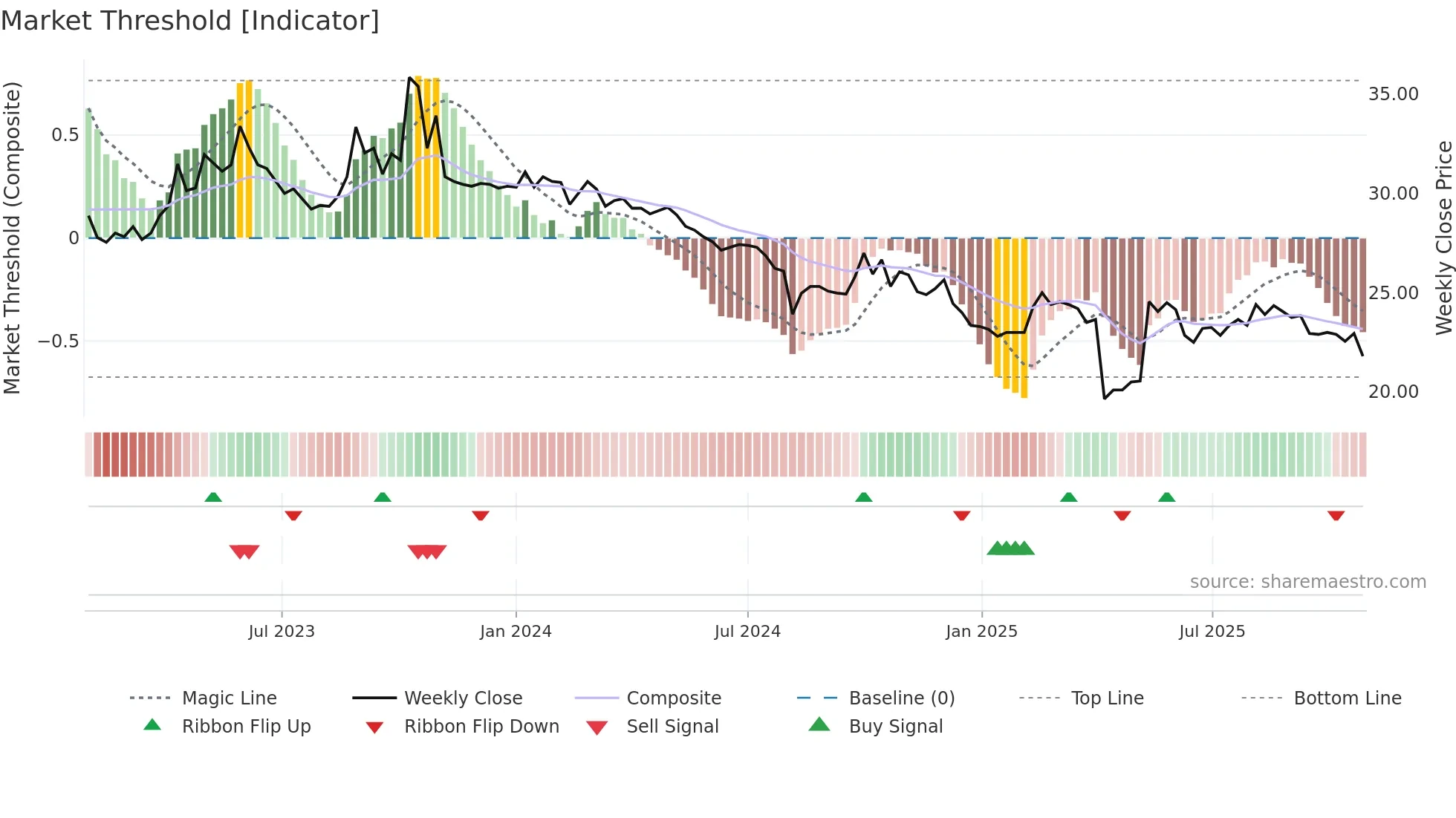 4552 weekly Market Threshold chart