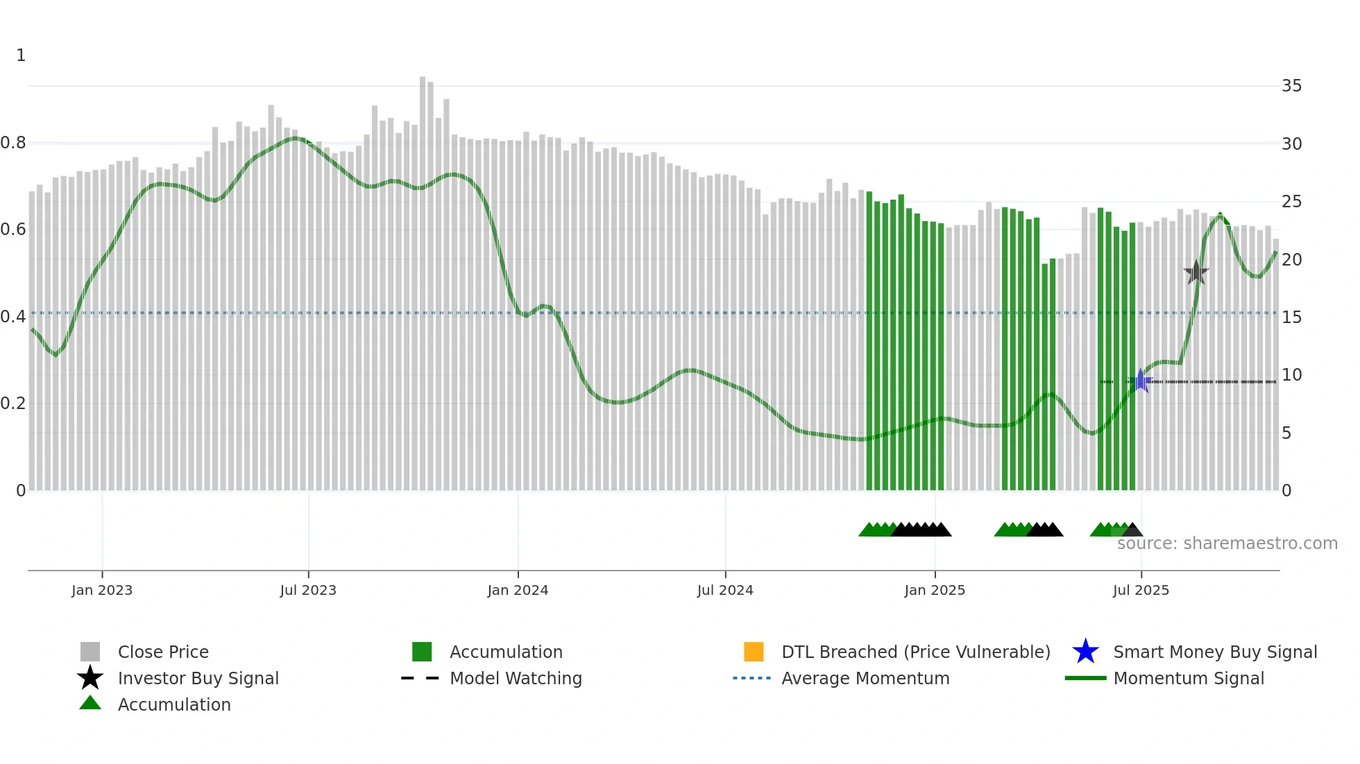 4552 weekly Smart Money chart