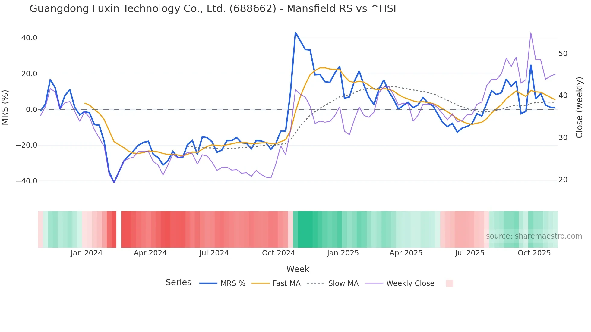 688662 Mansfield Relative Strength chart