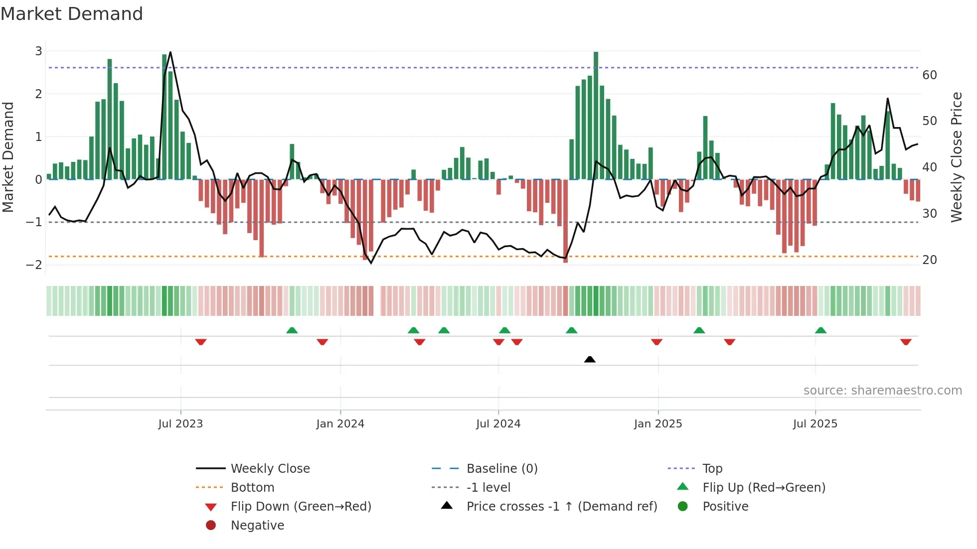 688662 weekly Market Demand chart