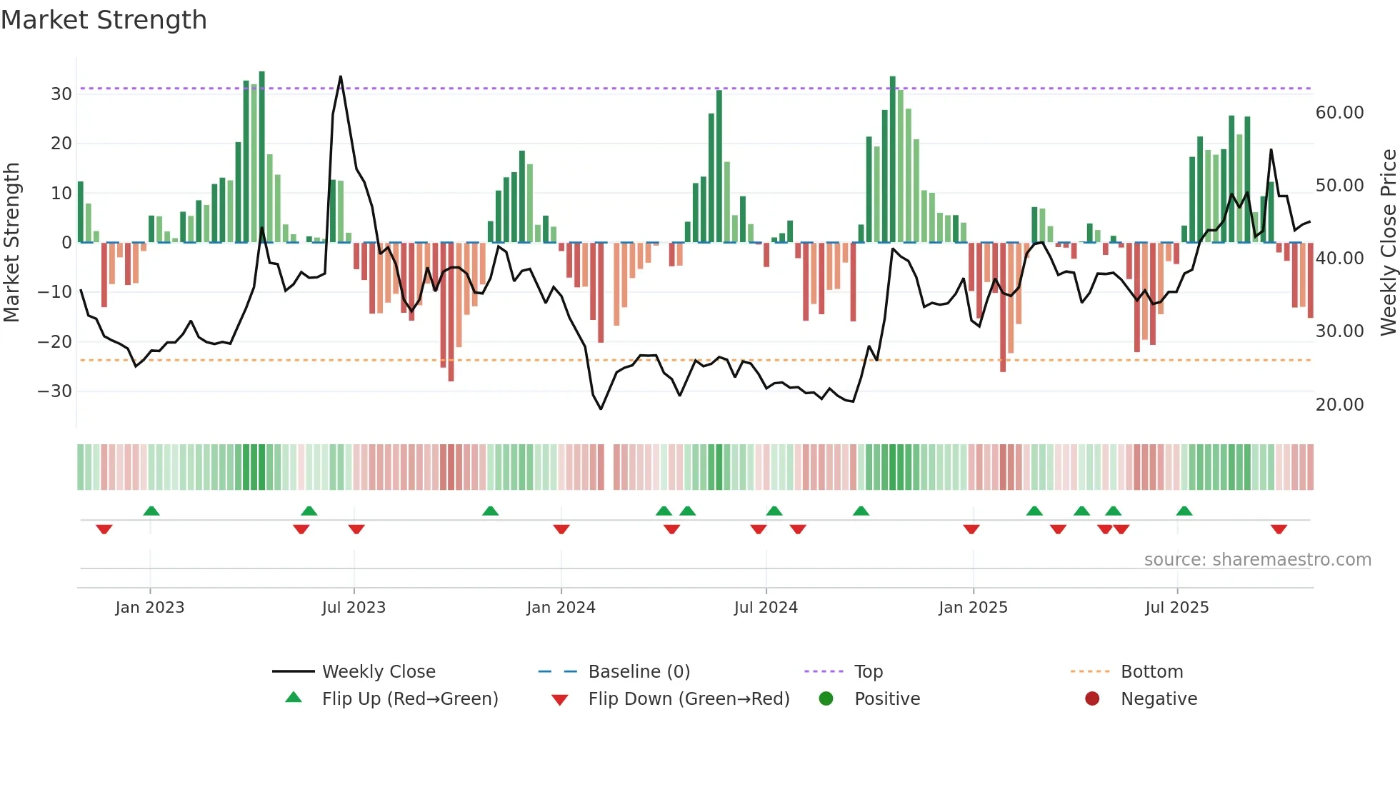 688662 weekly Market Strength chart