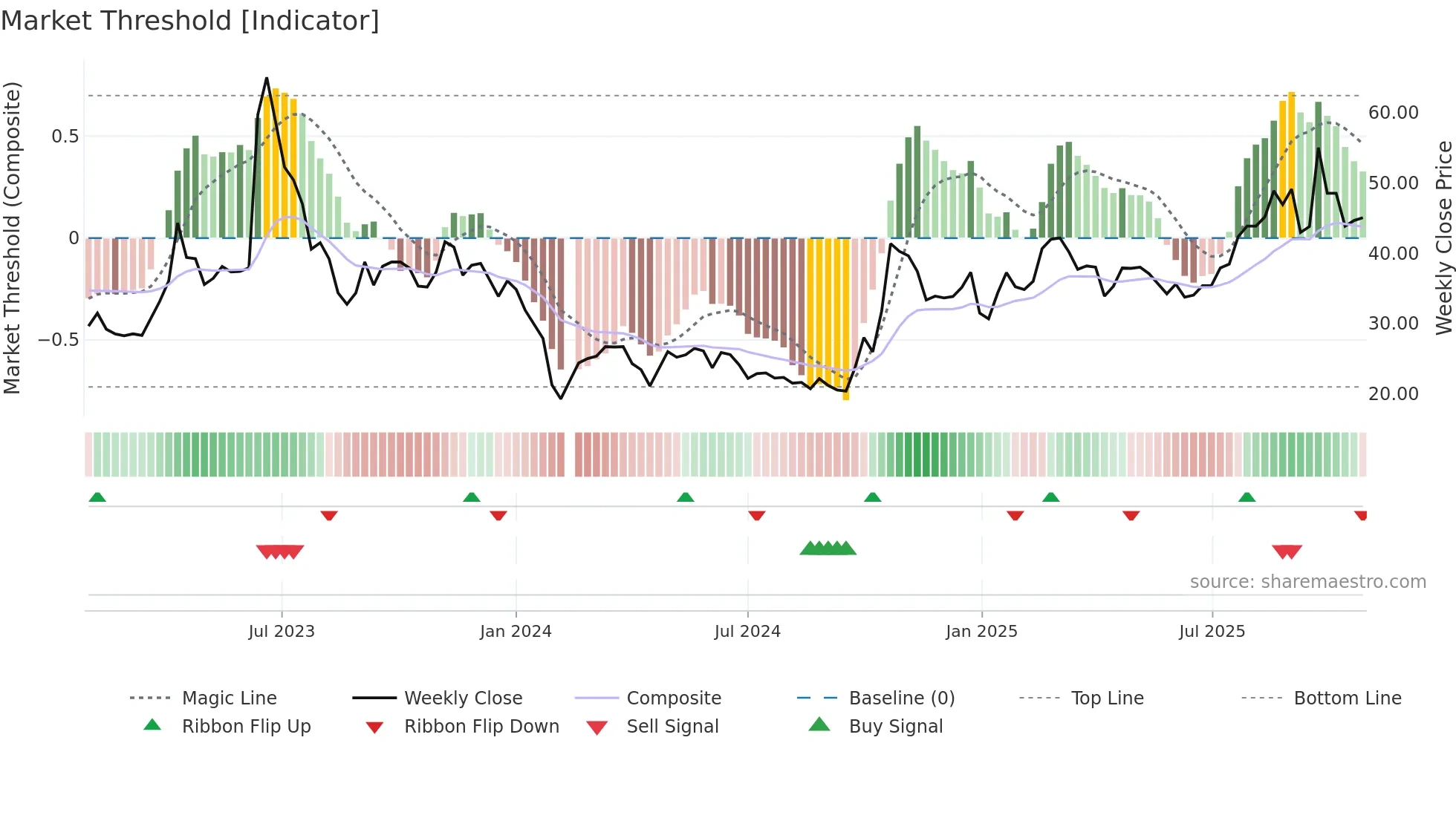 688662 weekly Market Threshold chart