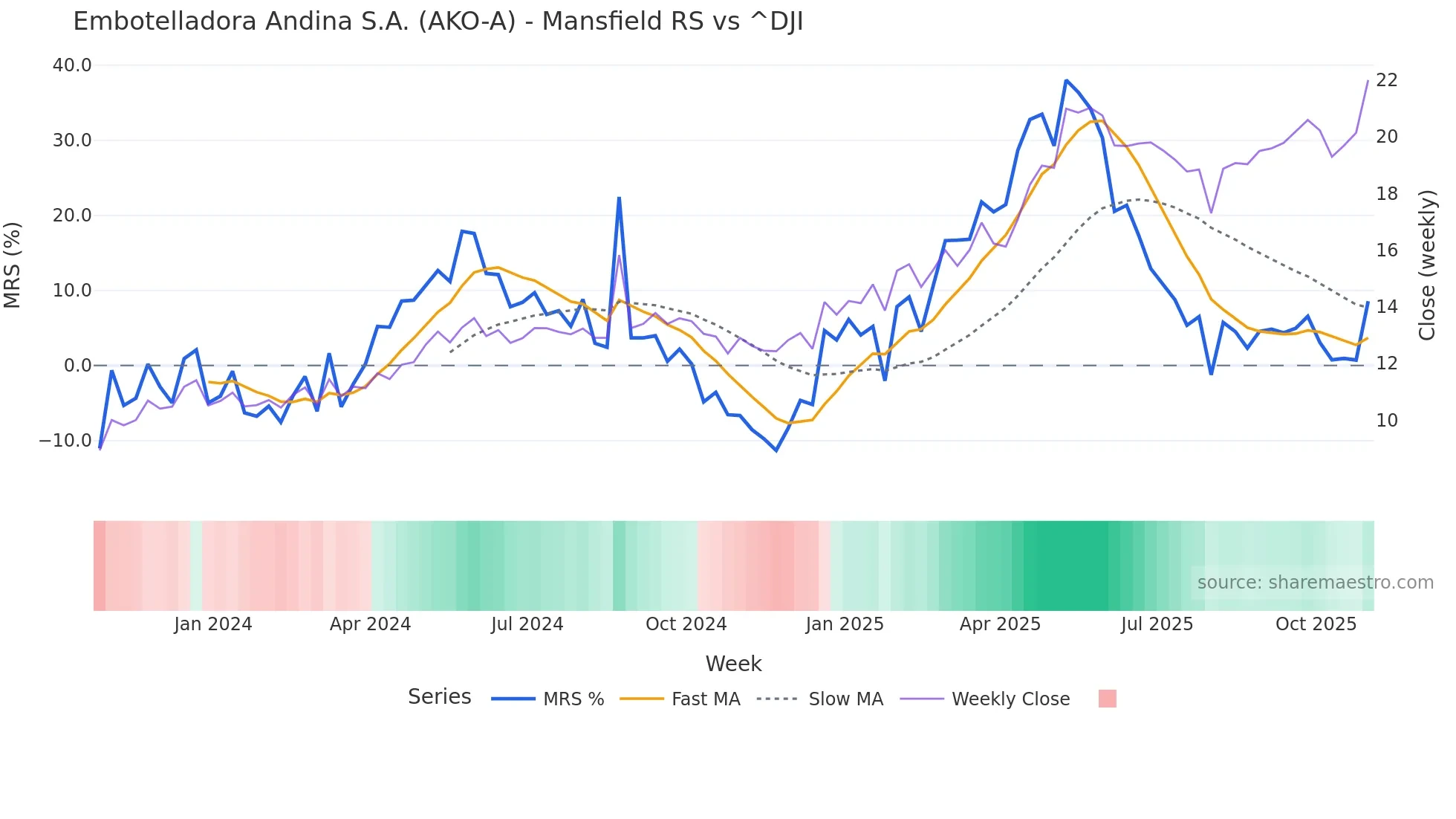 AKO-A Mansfield Relative Strength chart