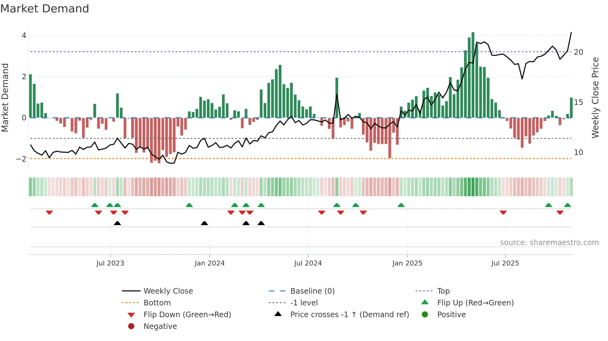 AKO-A weekly Market Demand chart