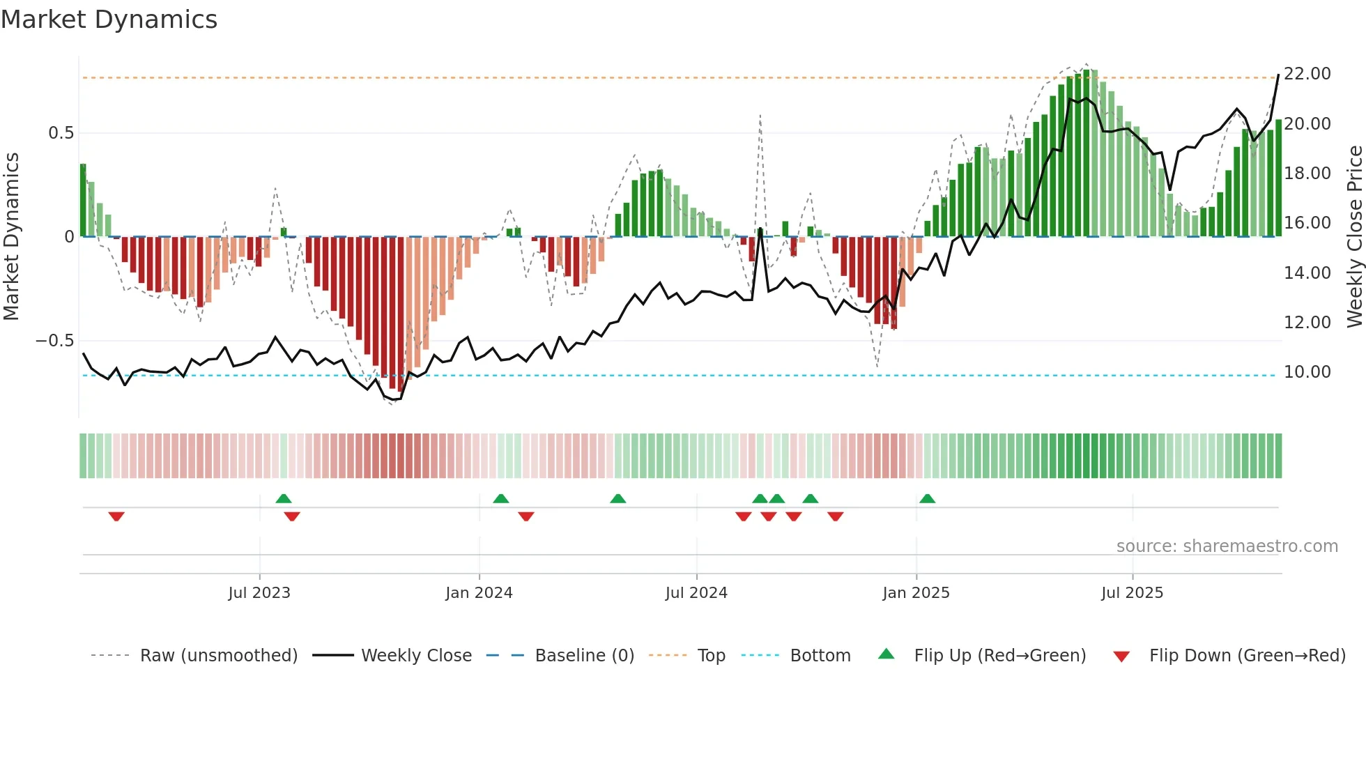 AKO-A weekly Market Dynamics chart