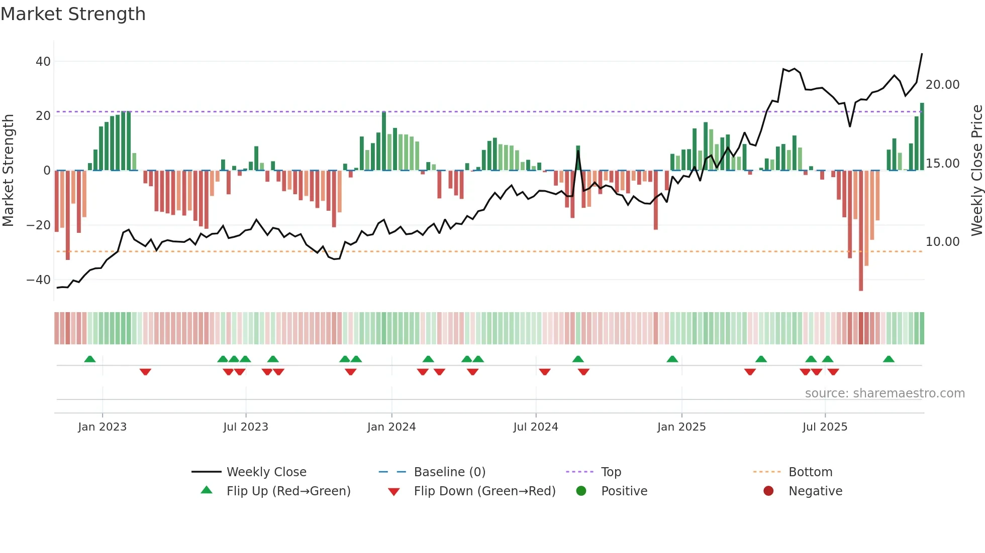 AKO-A weekly Market Strength chart