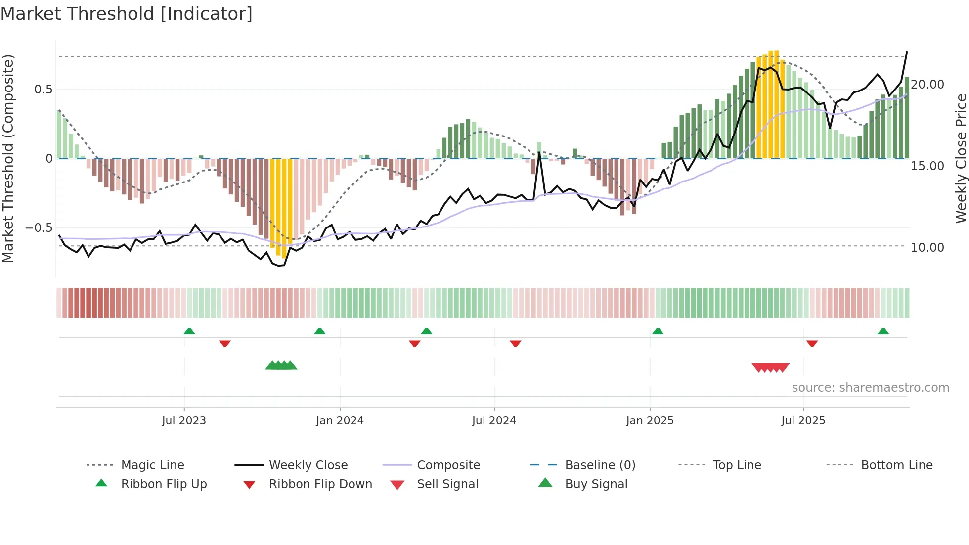 AKO-A weekly Market Threshold chart