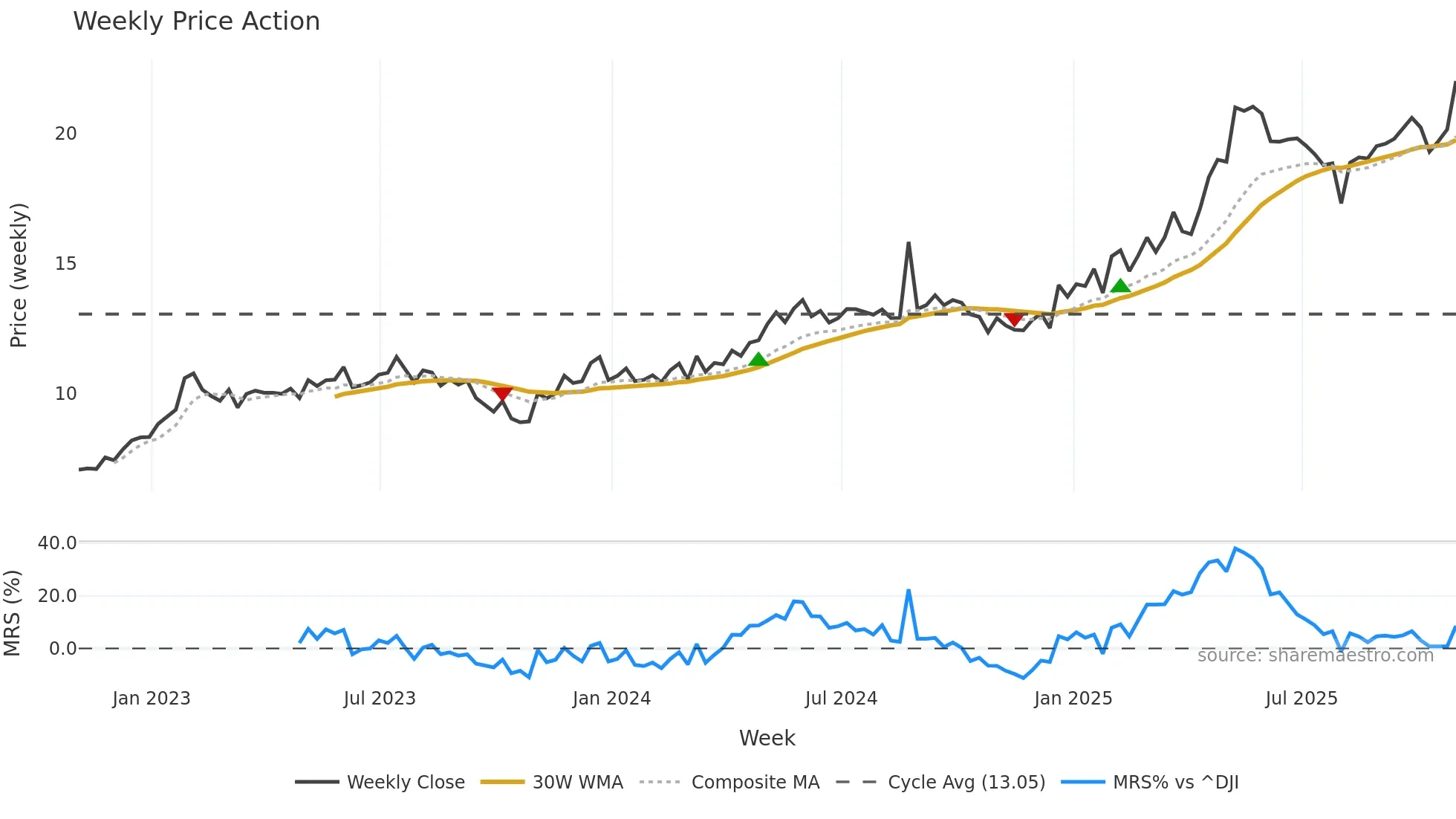 AKO-A weekly Price Action chart, closing 2025-10-31