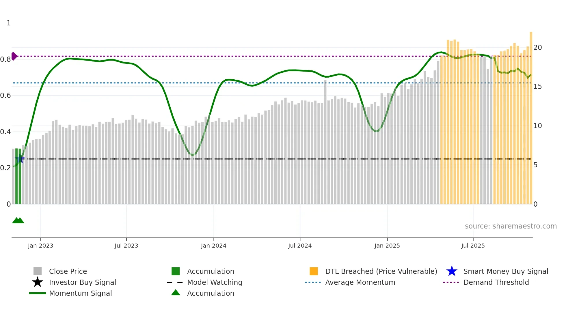 AKO-A weekly Smart Money chart