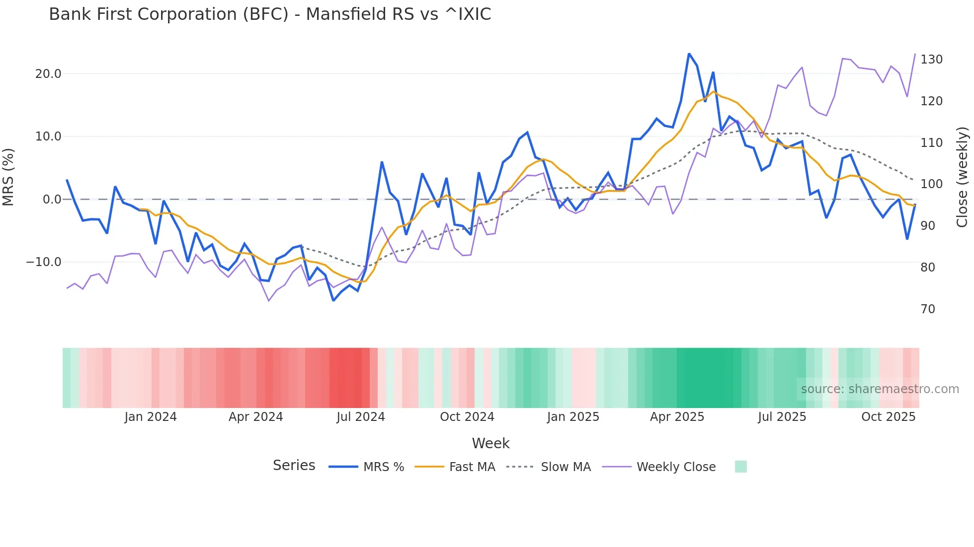 BFC Mansfield Relative Strength chart