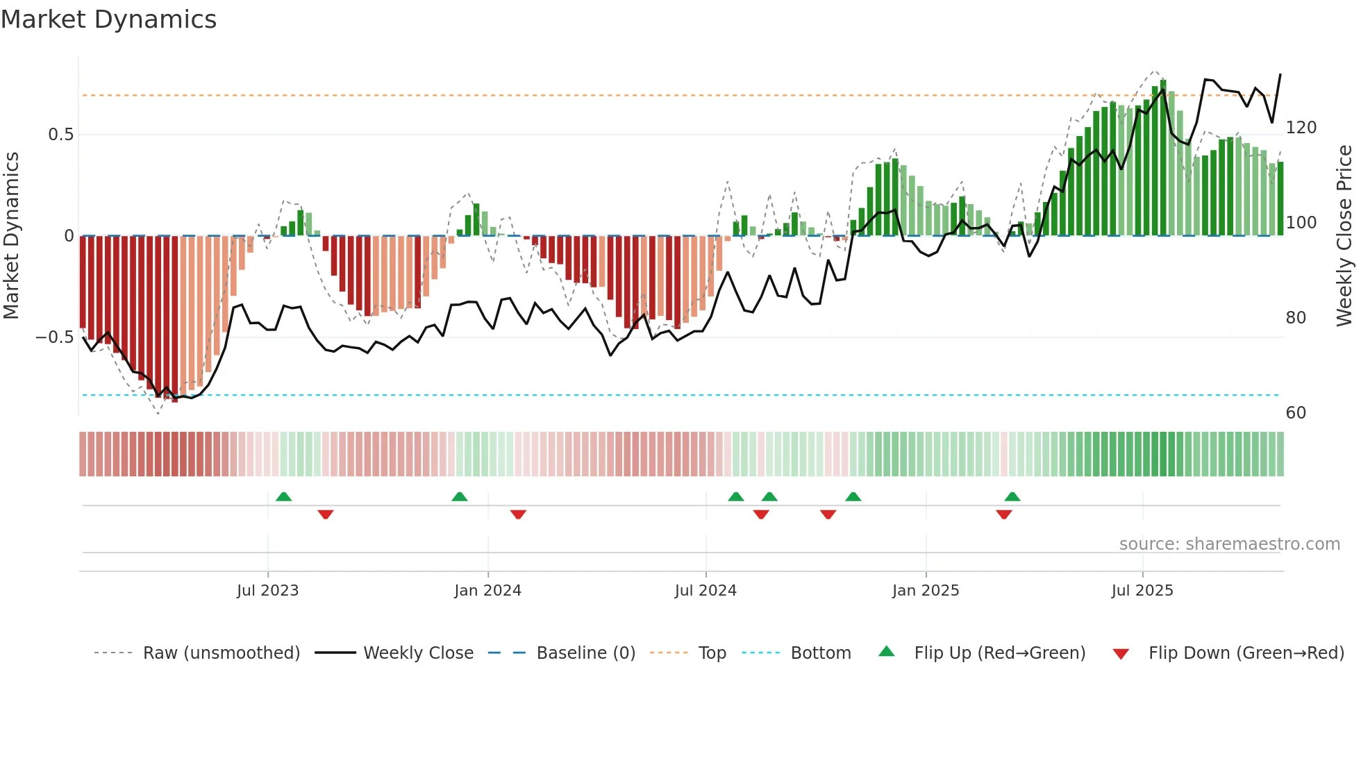 BFC weekly Market Dynamics chart